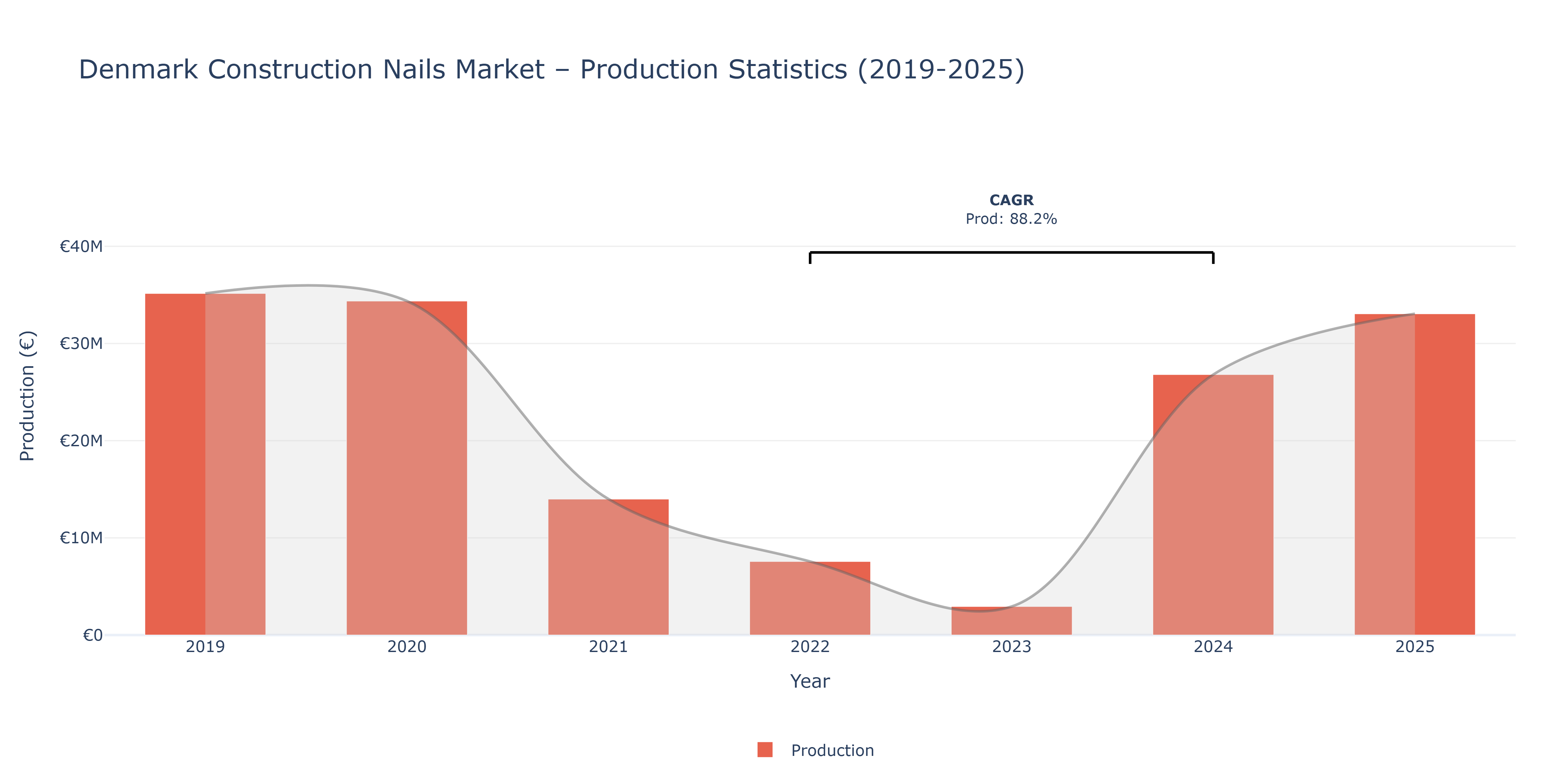 Denmark Construction Nails - Market Production Statistics (2019-2025)