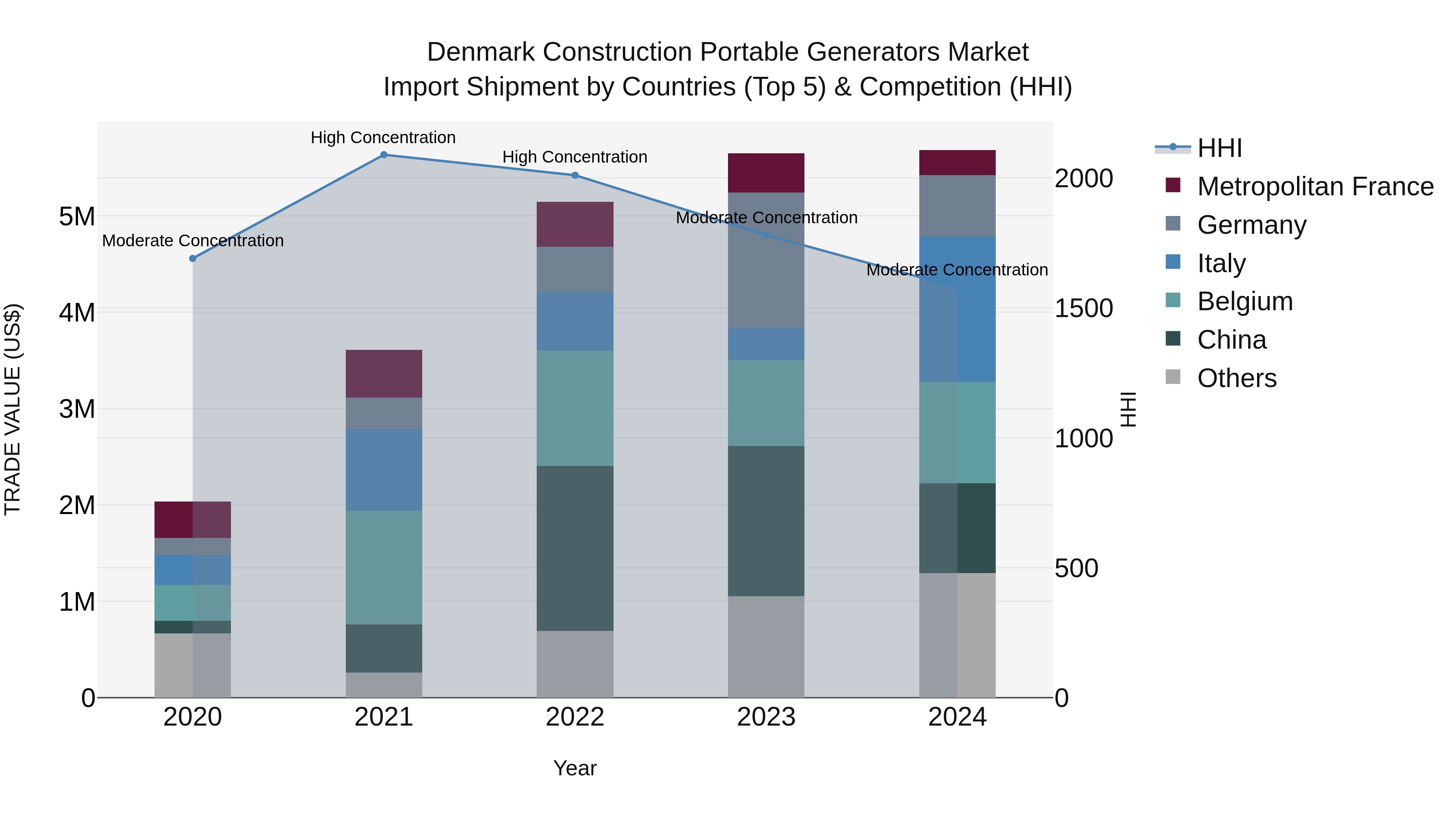 Denmark Construction Portable Generators Market Top 5 Importing Countries and Market Competition (HHI) Analysis