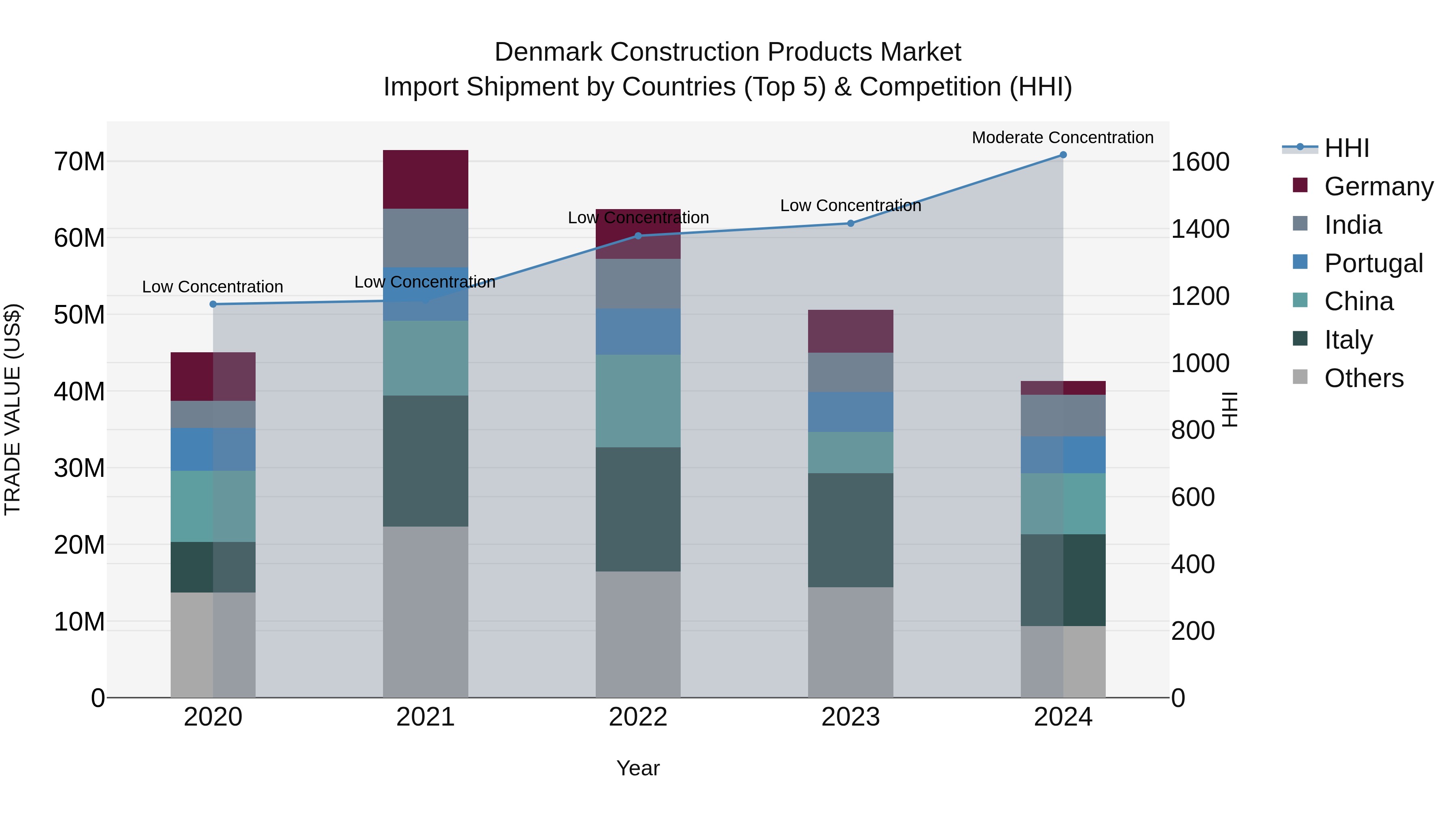 Denmark Construction Products Market Top 5 Importing Countries and Market Competition (HHI) Analysis