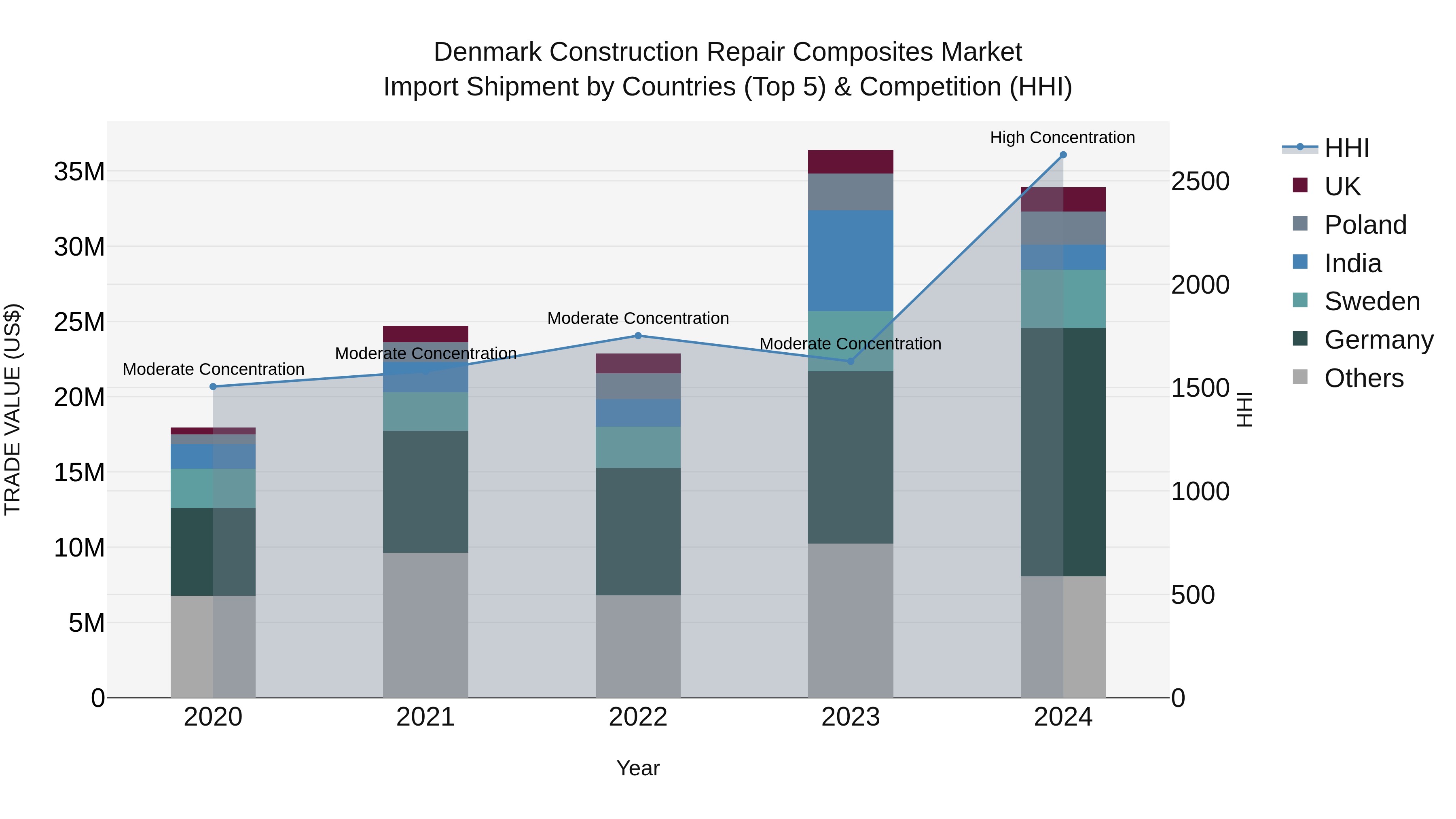 Denmark Construction Repair Composites Market Top 5 Importing Countries and Market Competition (HHI) Analysis