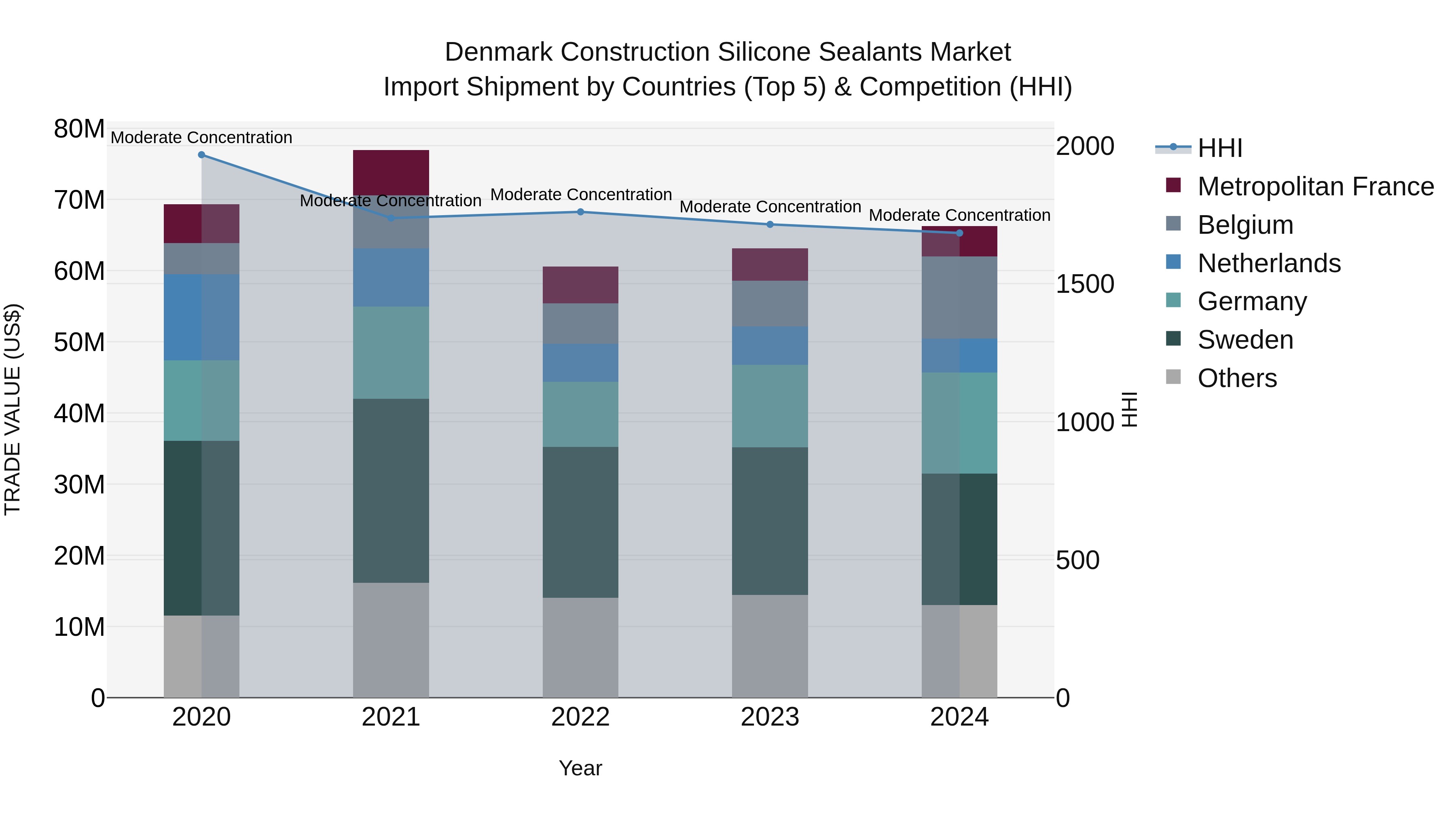 Denmark Construction Silicone Sealants Market Top 5 Importing Countries and Market Competition (HHI) Analysis