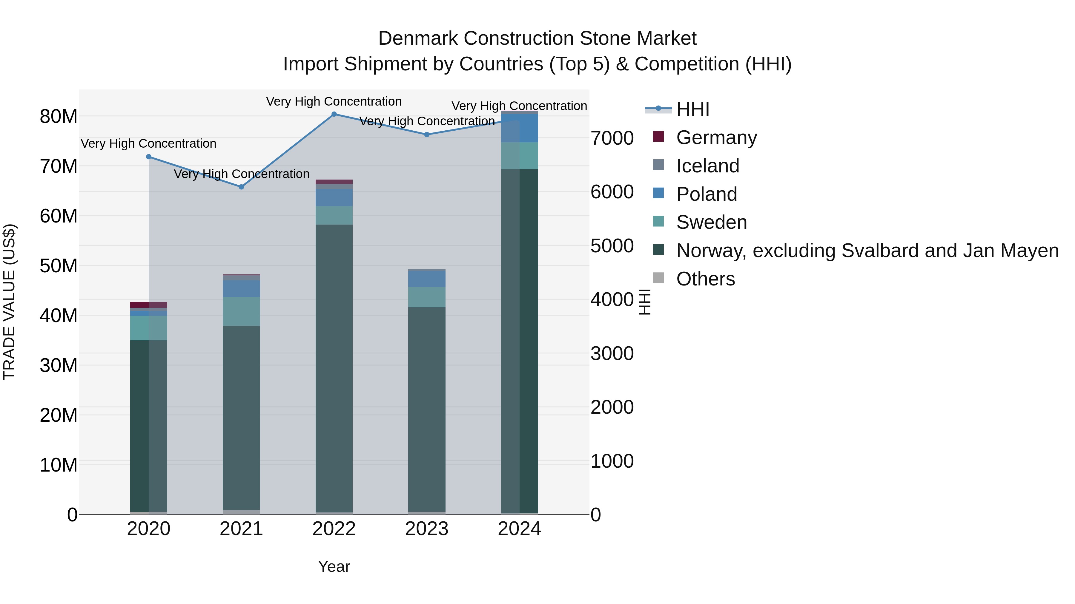 Denmark Construction Stone Market Top 5 Importing Countries and Market Competition (HHI) Analysis