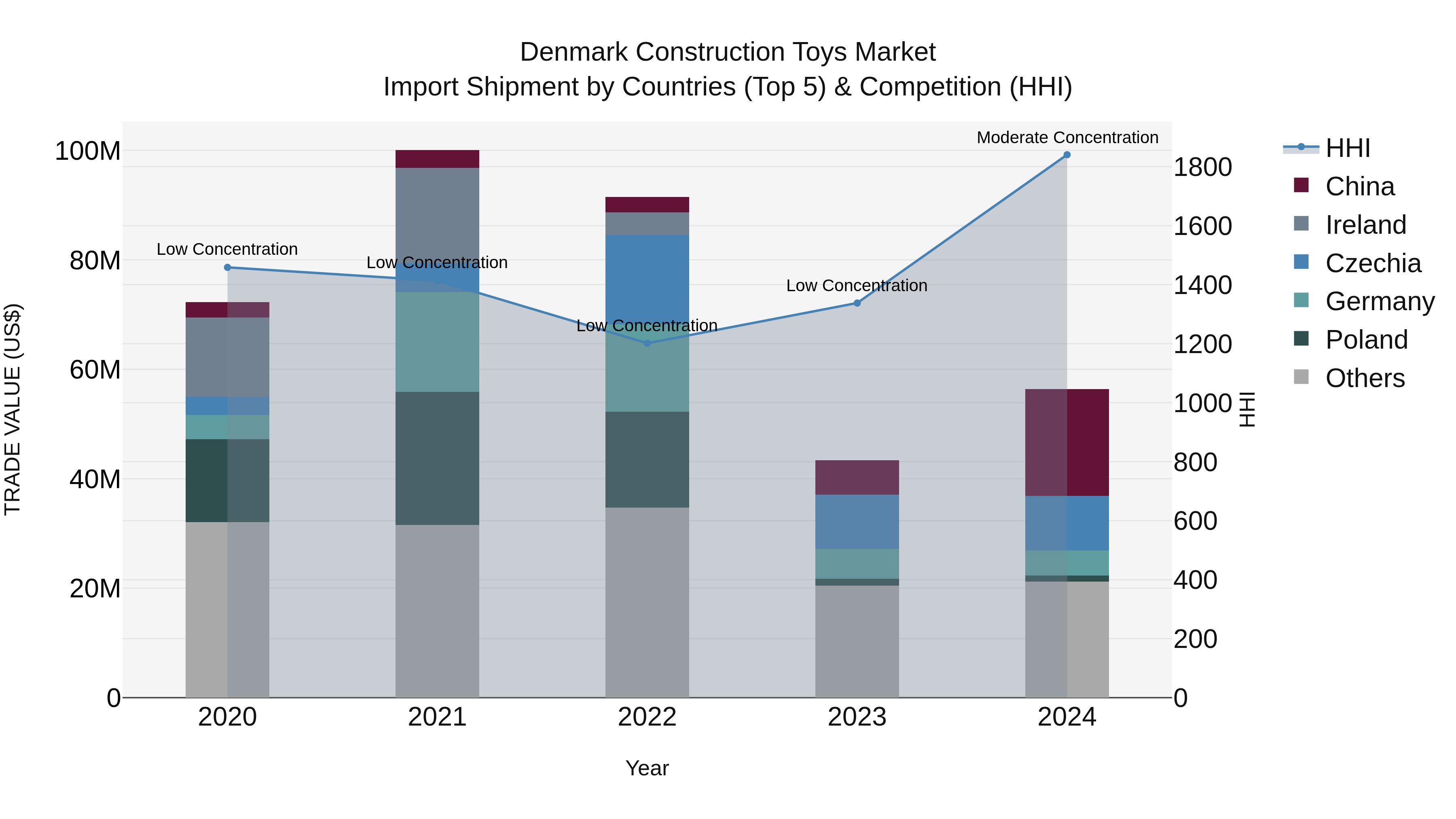 Denmark Construction Toys Market Top 5 Importing Countries and Market Competition (HHI) Analysis