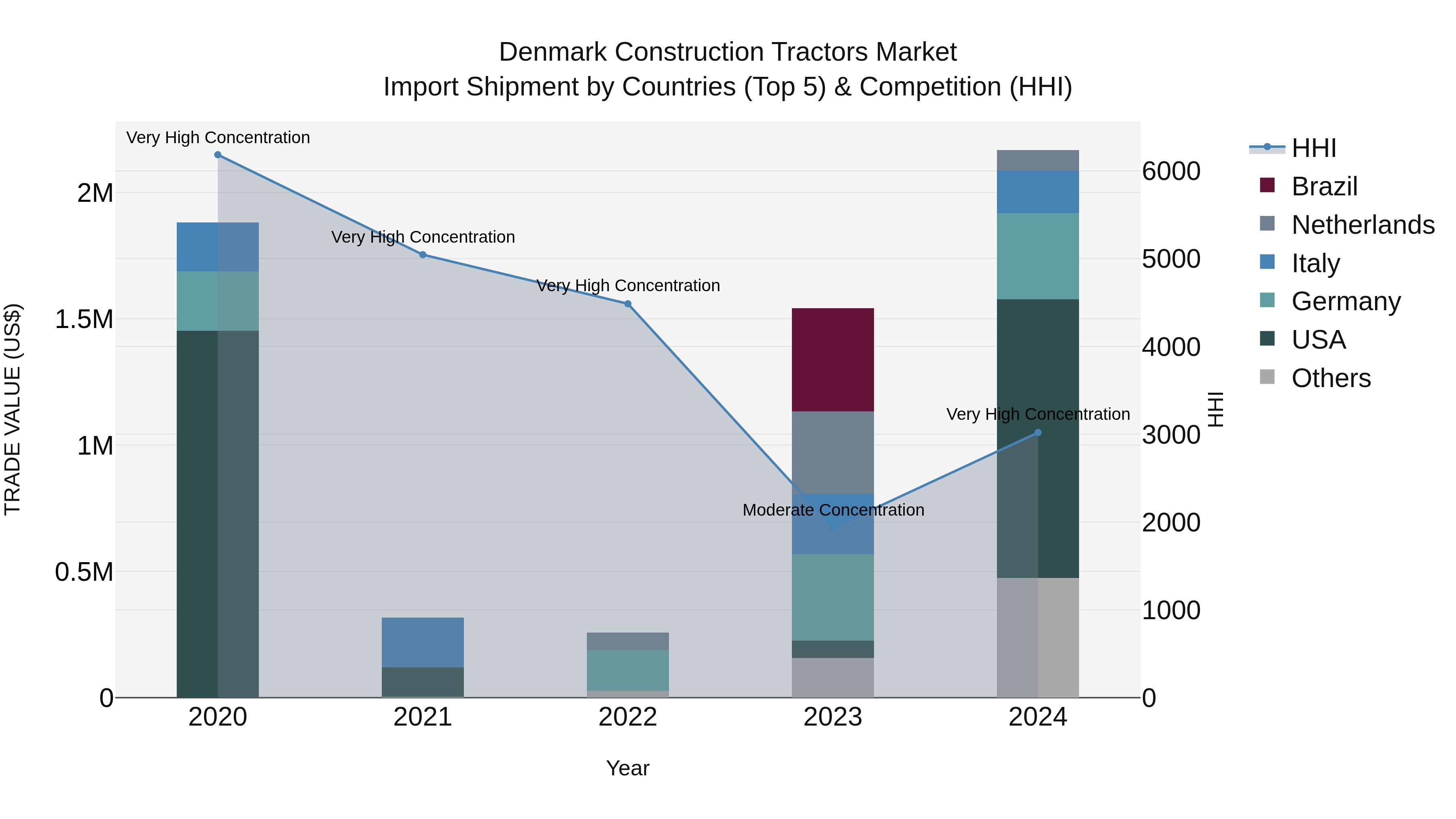 Denmark Construction Tractors Market Top 5 Importing Countries and Market Competition (HHI) Analysis