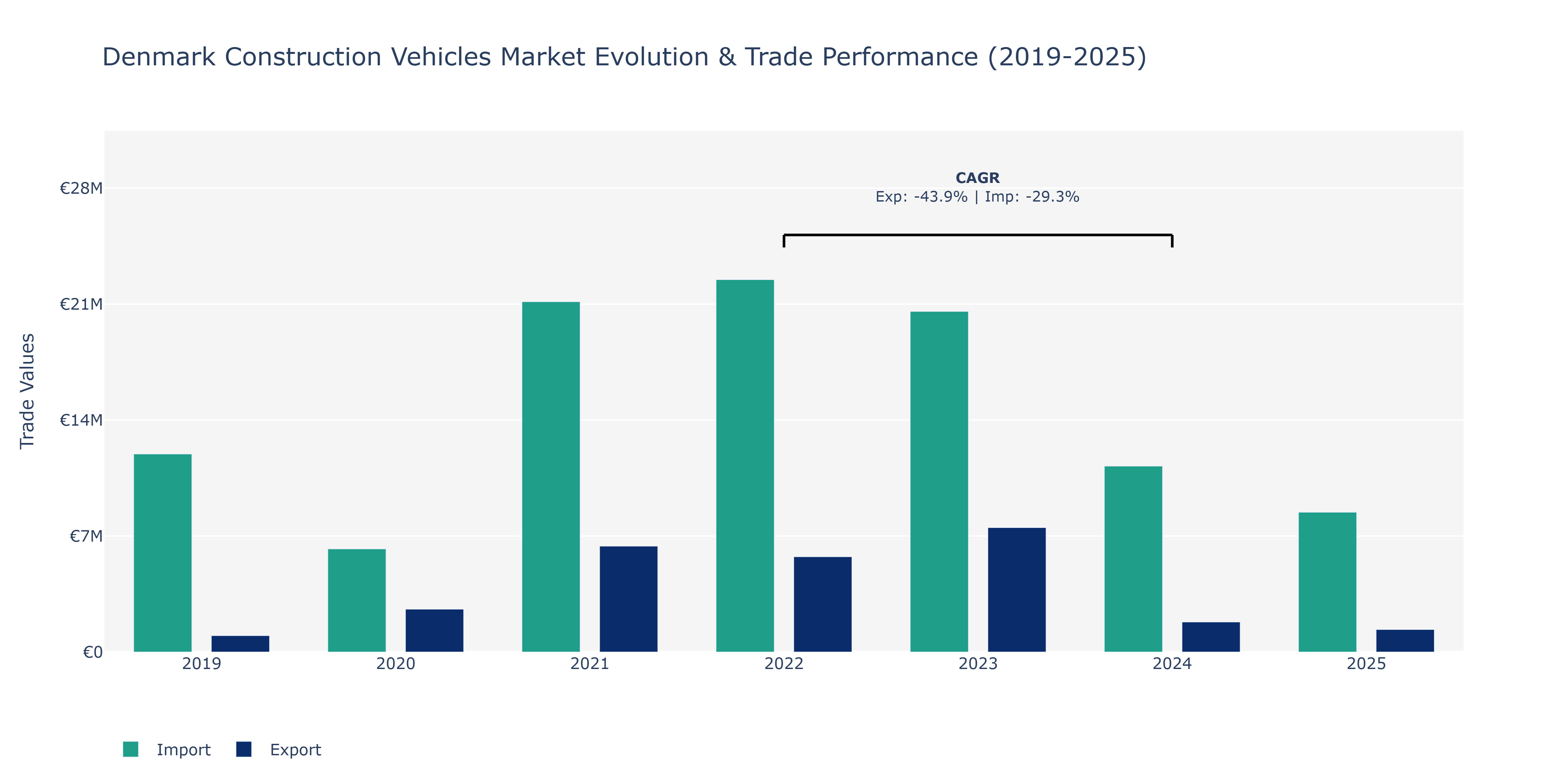 Denmark Construction Vehicles Market: Production & Trade Performance (2019-2025)
