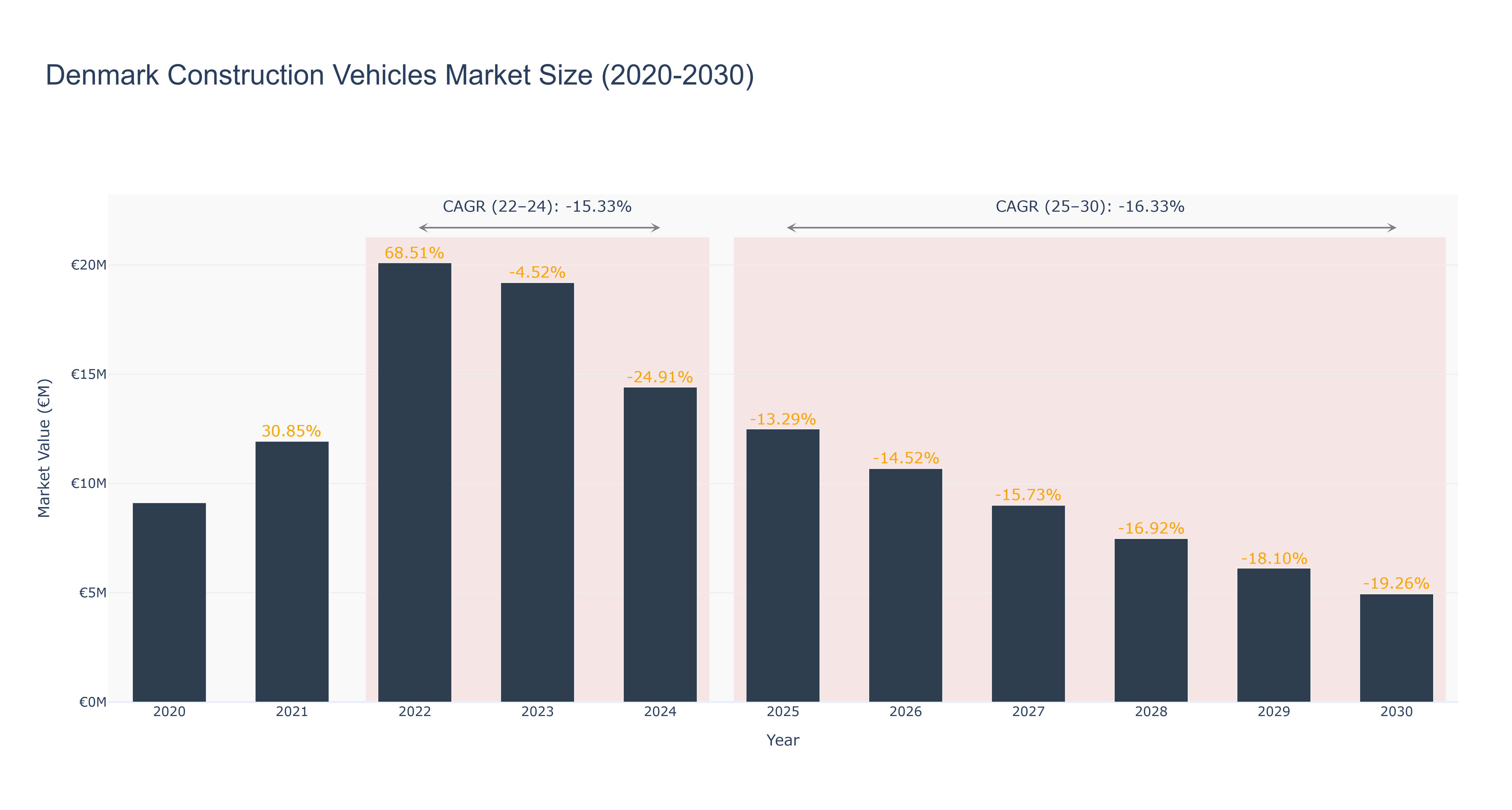 Denmark Construction Vehicles Market Size (2020-2030)