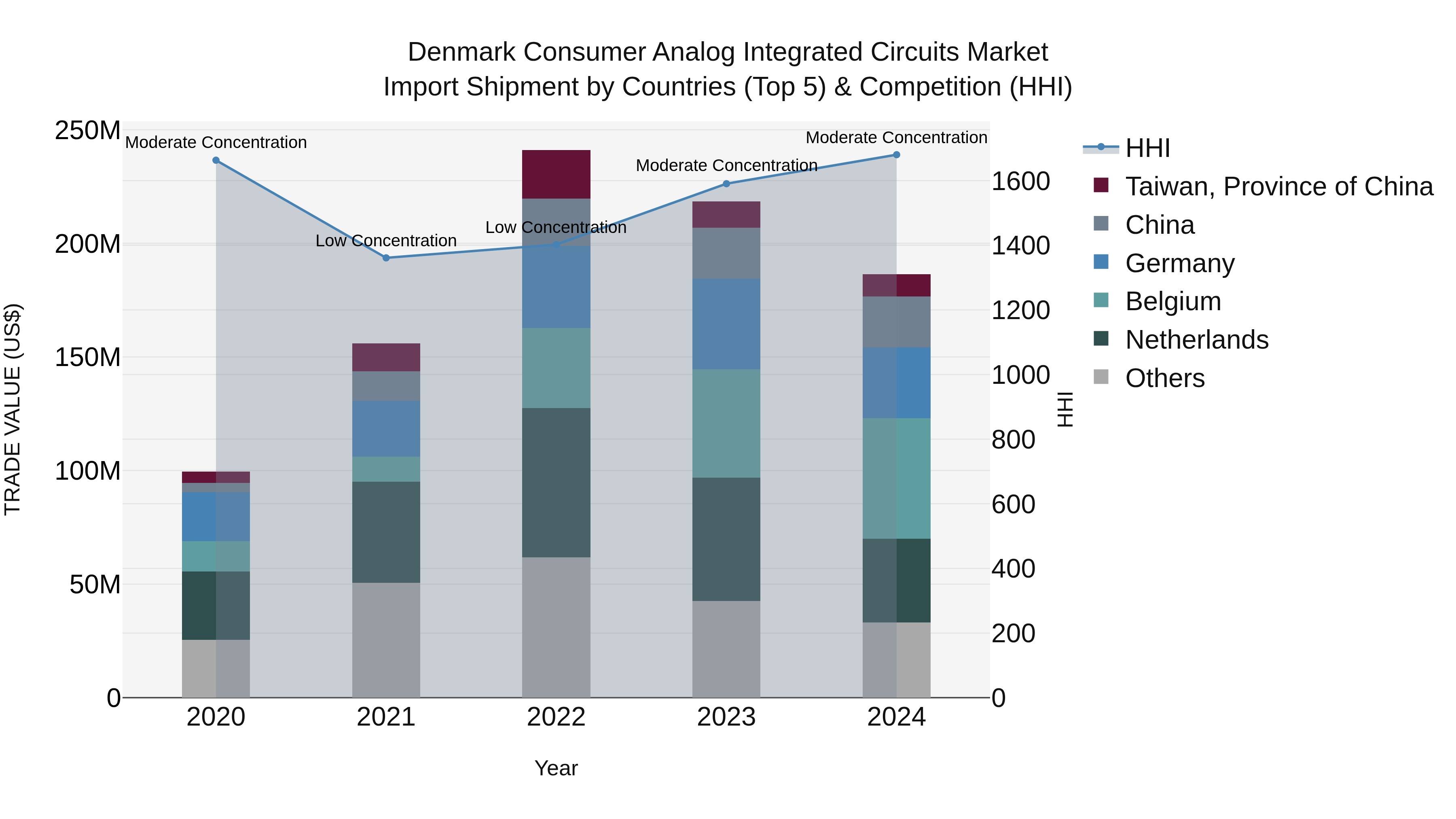 Denmark Consumer Analog Integrated Circuits Market Top 5 Importing Countries and Market Competition (HHI) Analysis