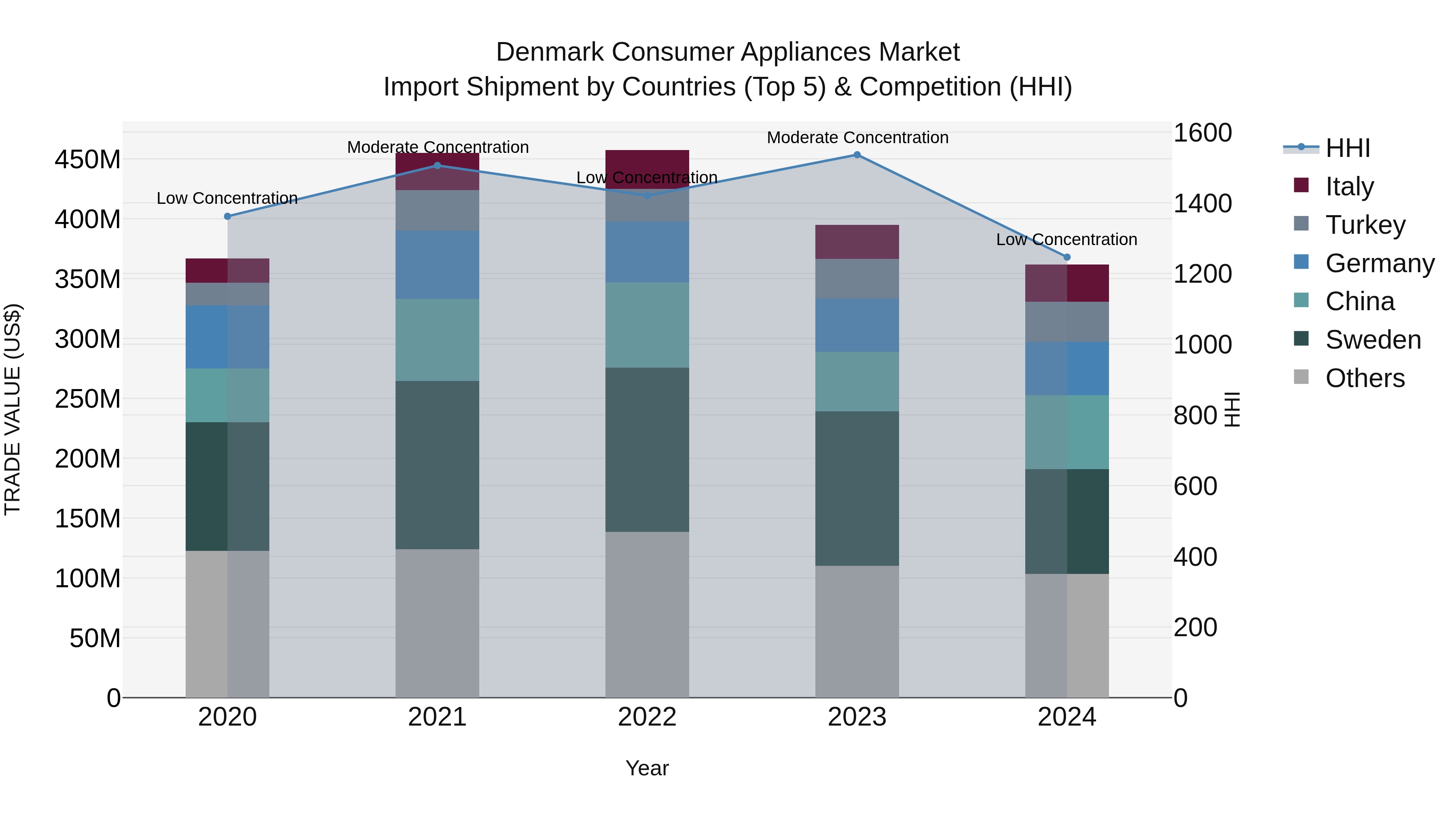 Denmark Consumer Appliances Market Top 5 Importing Countries and Market Competition (HHI) Analysis