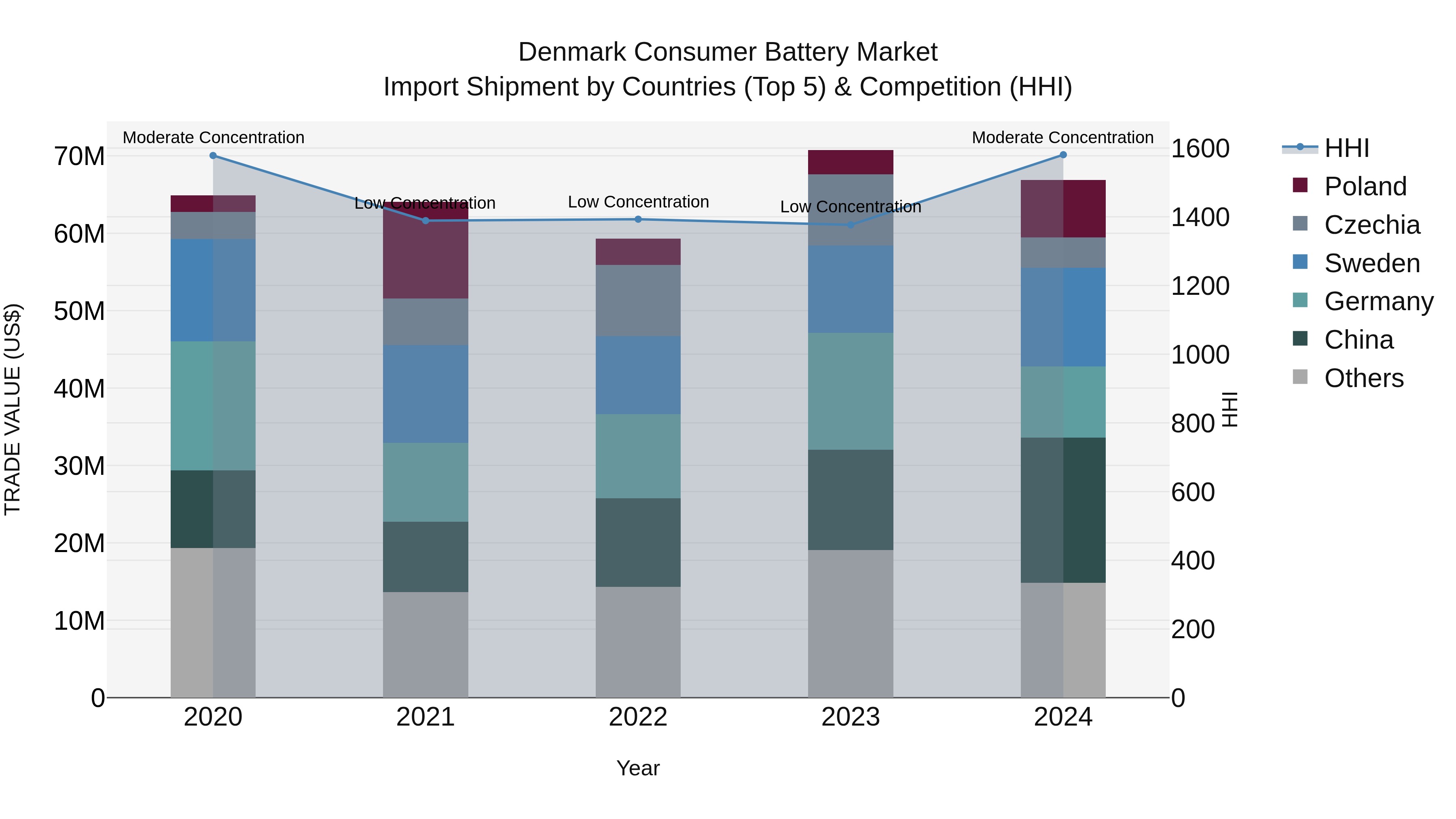 Denmark Consumer Battery Market Top 5 Importing Countries and Market Competition (HHI) Analysis