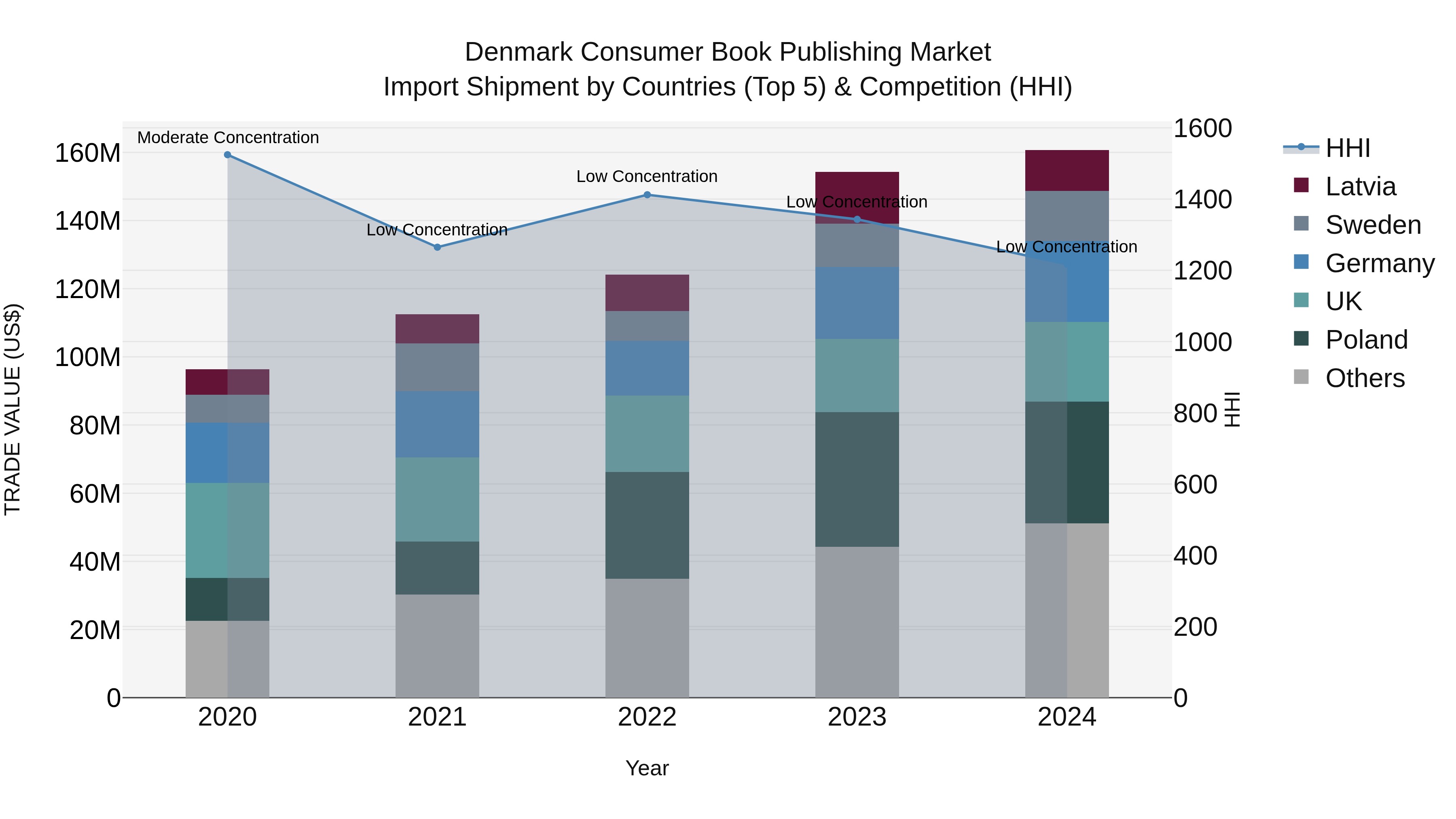 Denmark Consumer Book Publishing Market Top 5 Importing Countries and Market Competition (HHI) Analysis