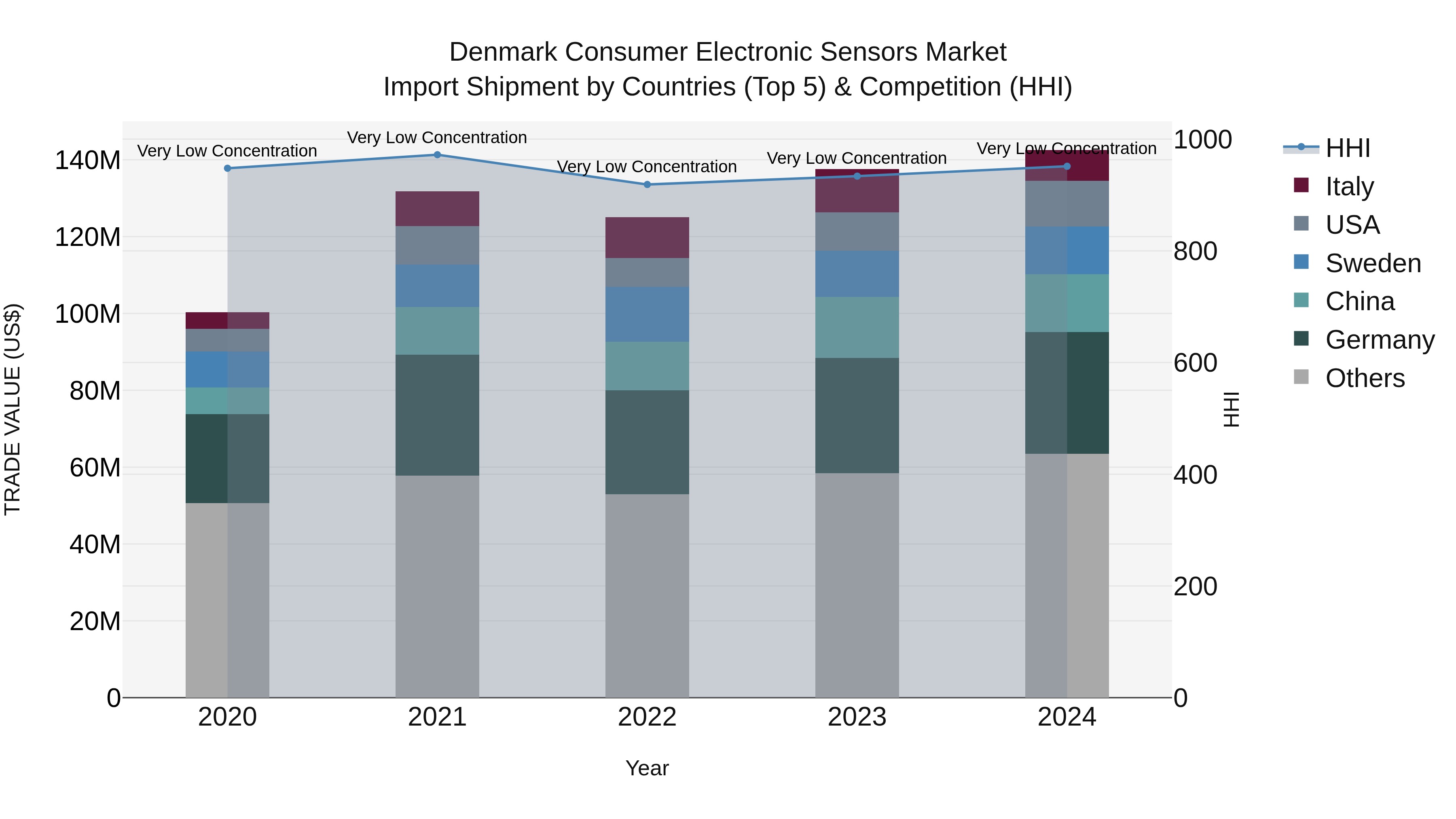Denmark Consumer Electronic Sensors Market Top 5 Importing Countries and Market Competition (HHI) Analysis