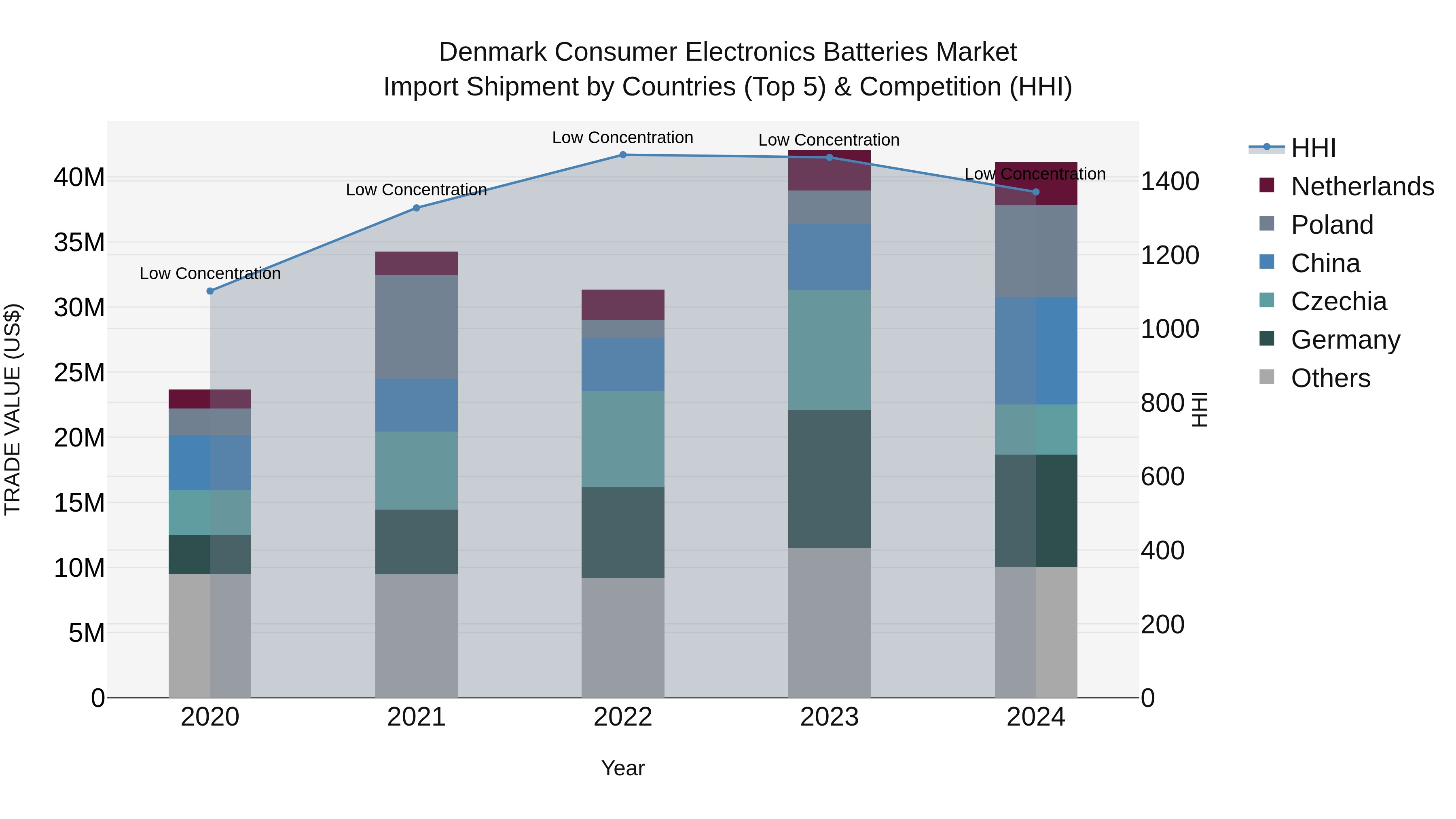 Denmark Consumer Electronics Batteries Market Top 5 Importing Countries and Market Competition (HHI) Analysis