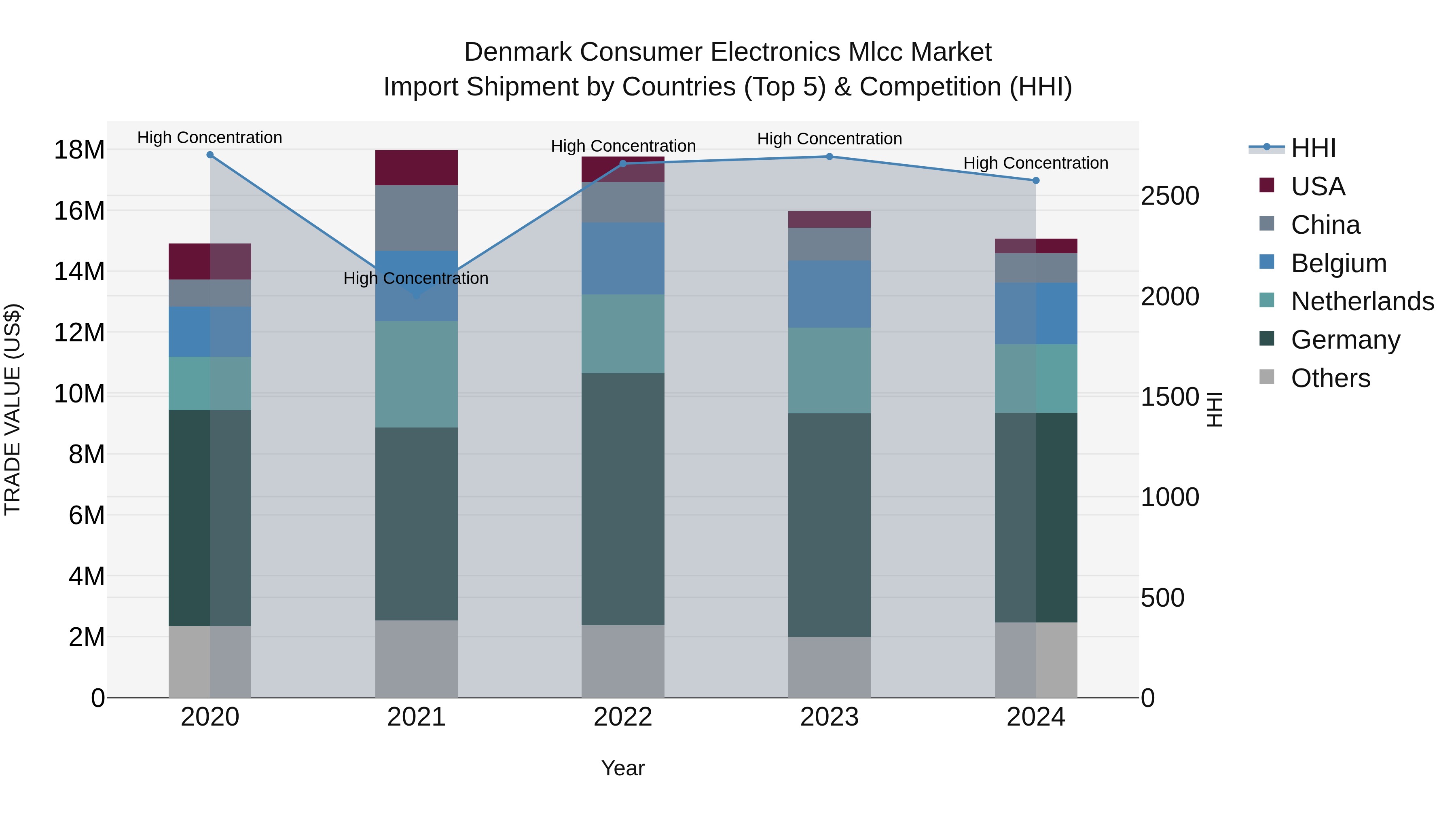 Denmark Consumer Electronics Mlcc Market Top 5 Importing Countries and Market Competition (HHI) Analysis
