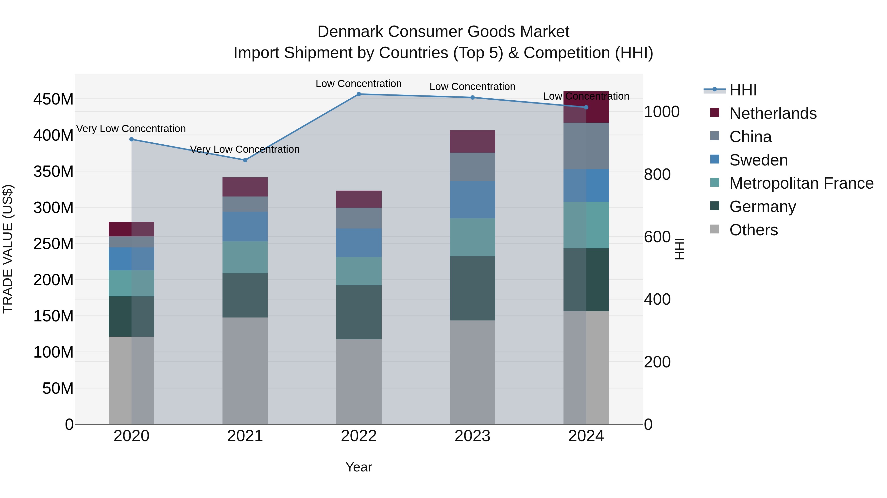 Denmark Consumer Goods Market Top 5 Importing Countries and Market Competition (HHI) Analysis