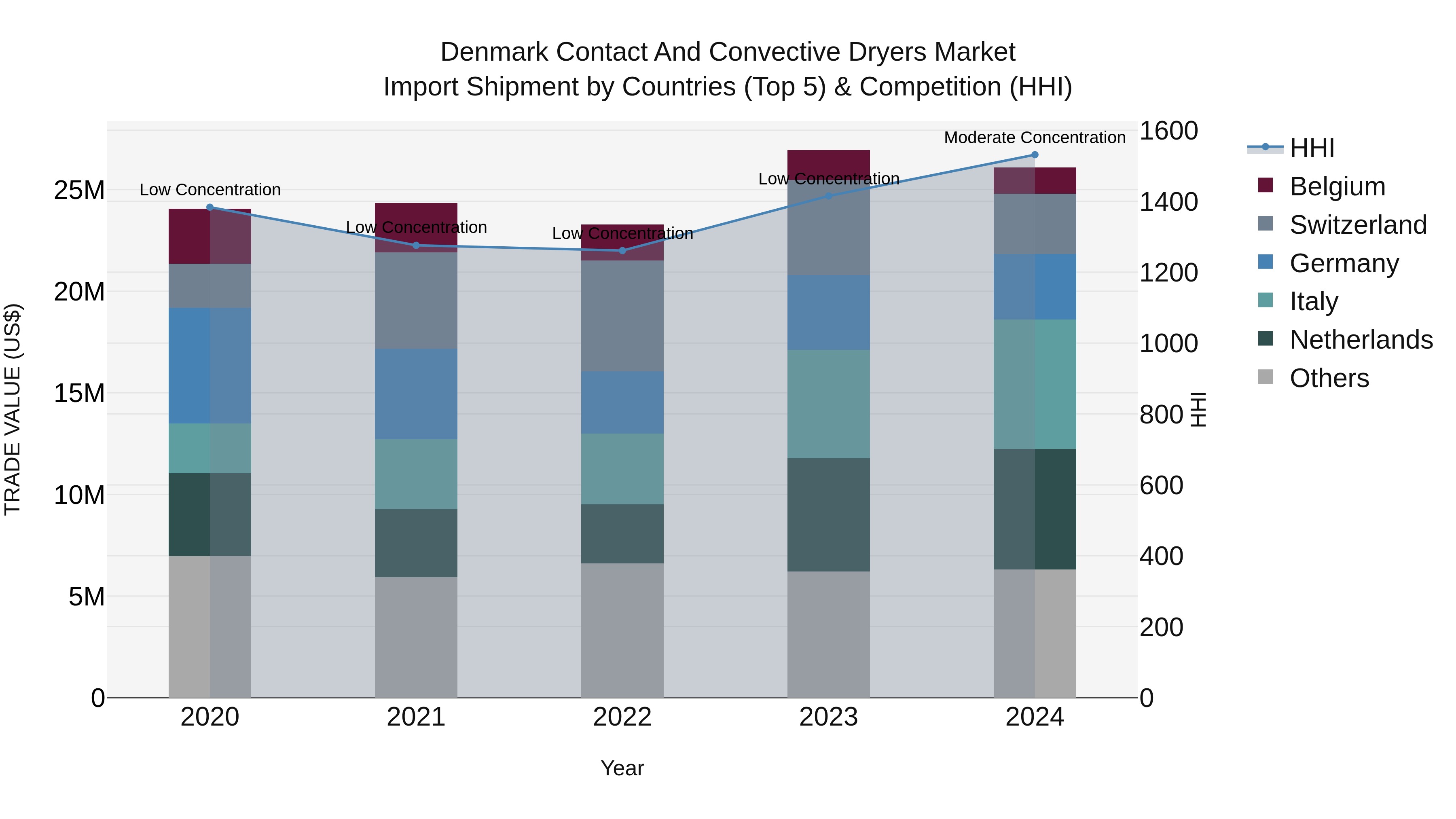 Denmark Contact and Convective Dryers Market Top 5 Importing Countries and Market Competition (HHI) Analysis