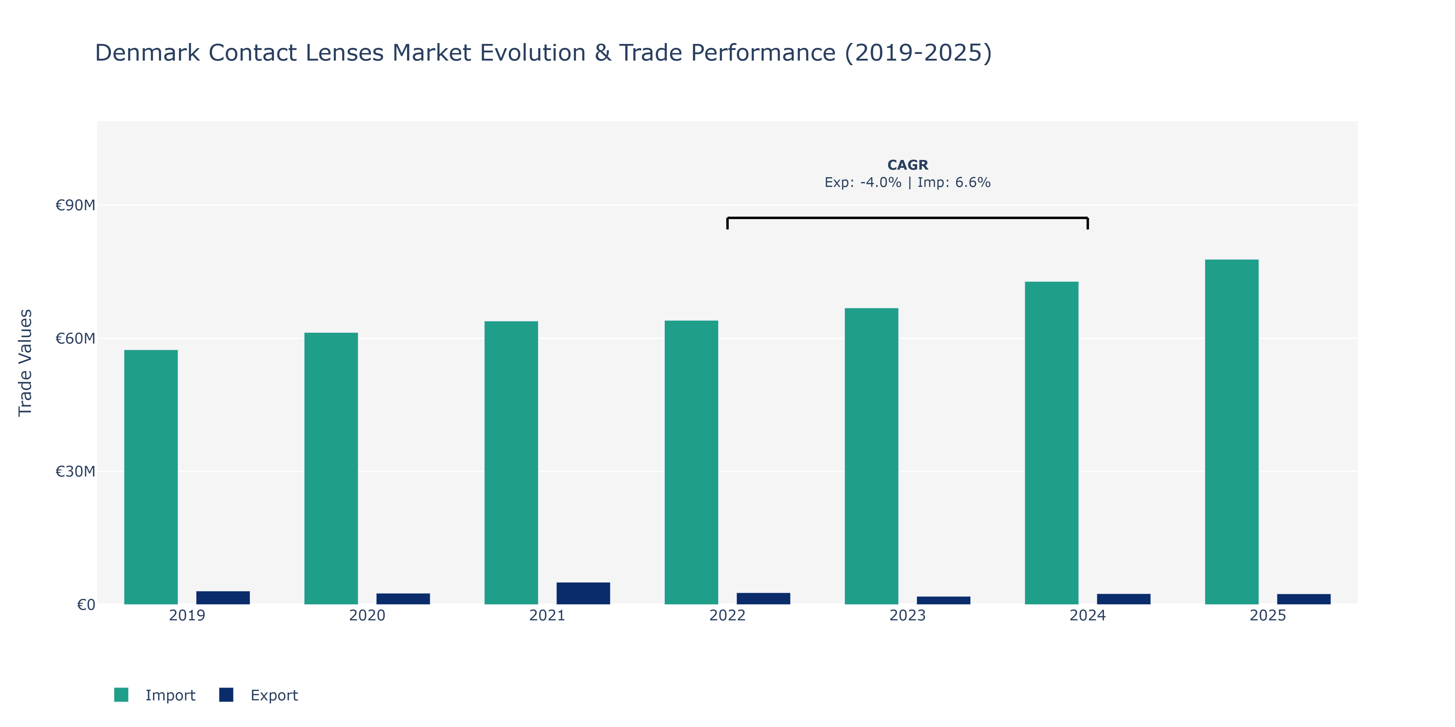 Denmark Contact Lenses Market: Production & Trade Performance (2019-2025)