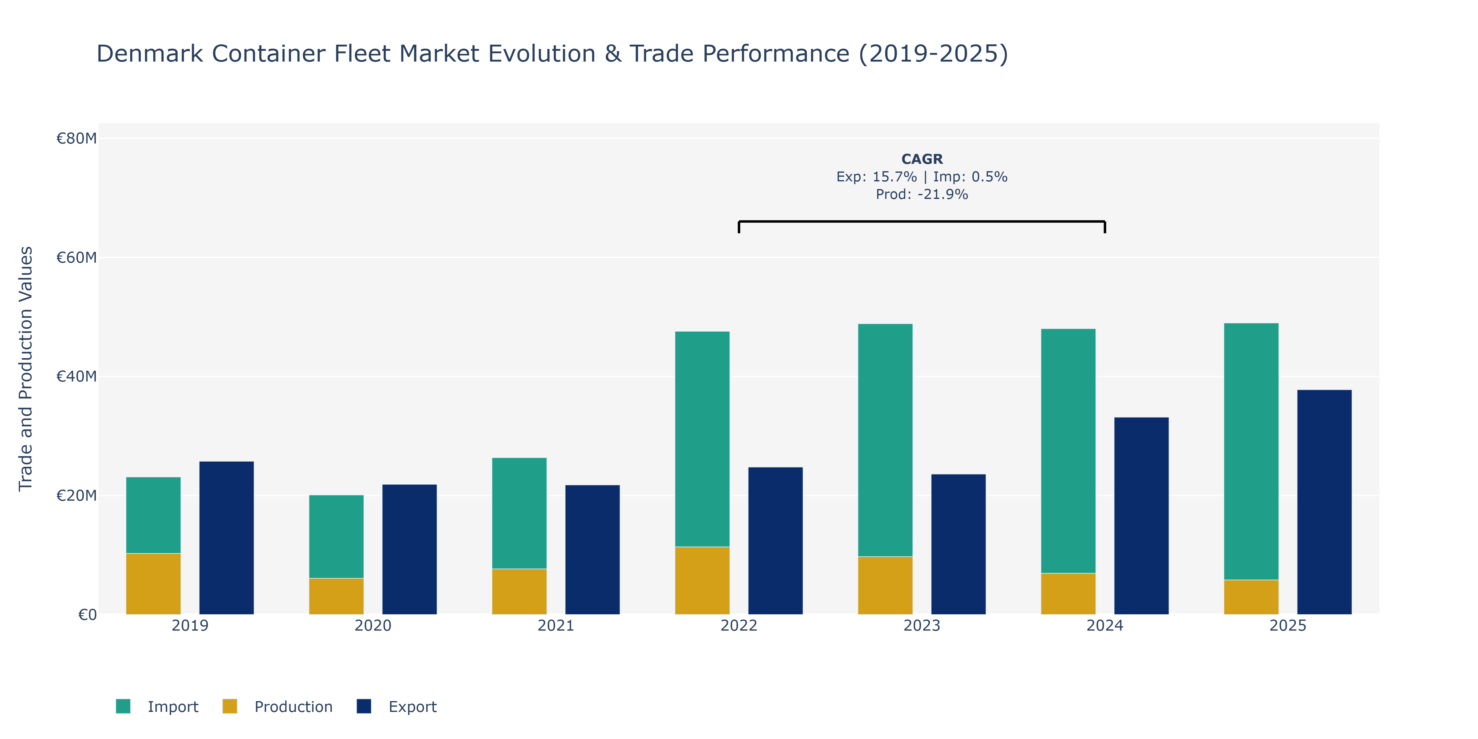 Denmark Container Fleet Market: Production & Trade Performance (2019-2025)