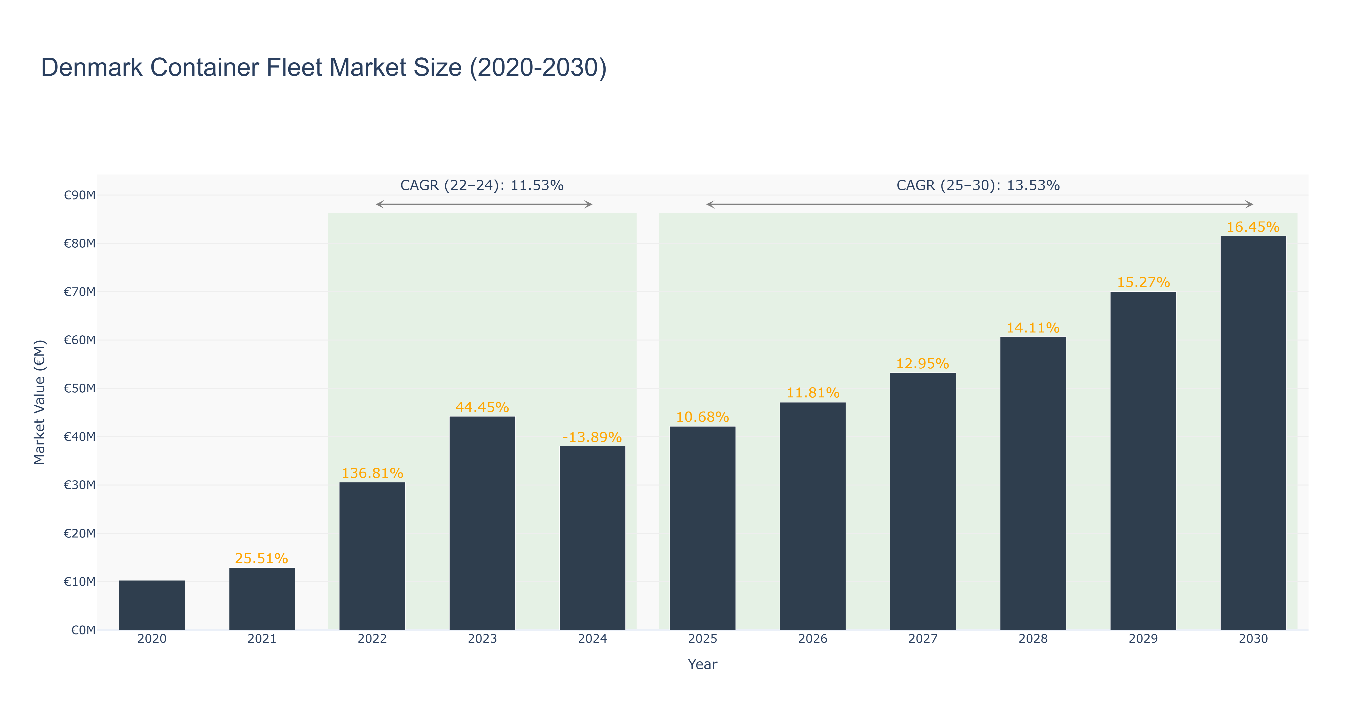 Denmark Container Fleet Market Size (2020-2030)