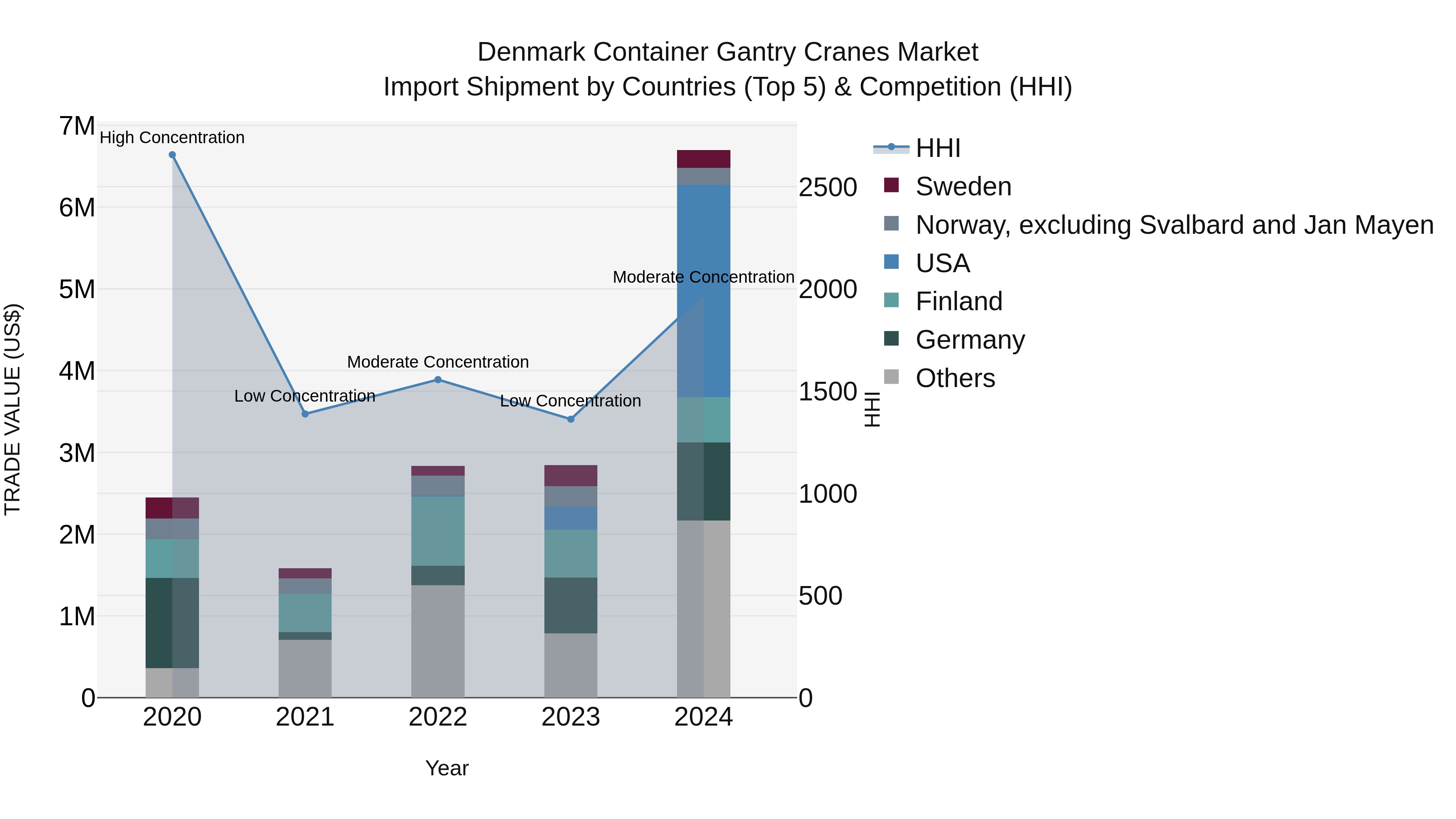 Denmark Container Gantry Cranes Market Top 5 Importing Countries and Market Competition (HHI) Analysis