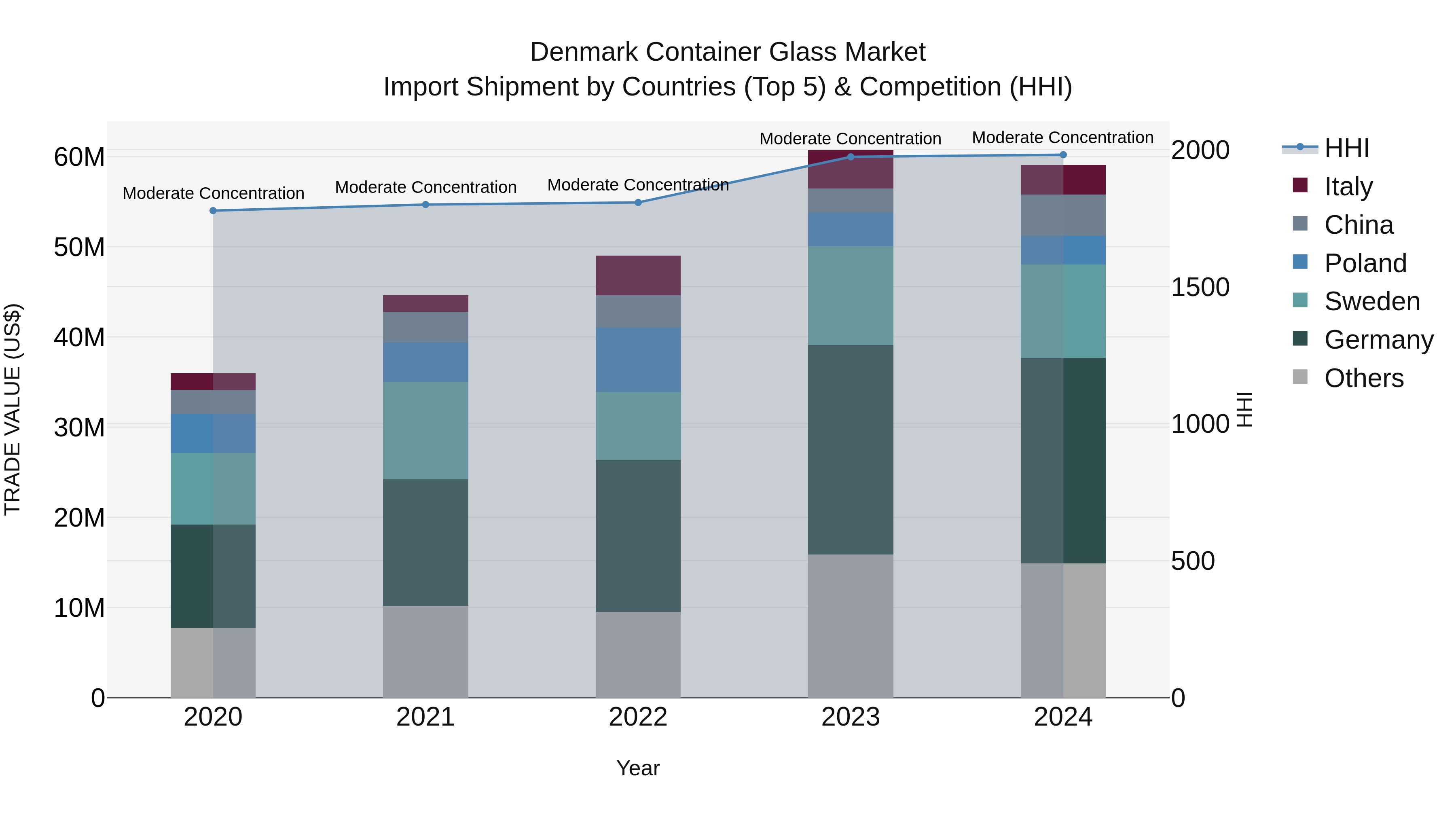 Denmark Container Glass Market Top 5 Importing Countries and Market Competition (HHI) Analysis
