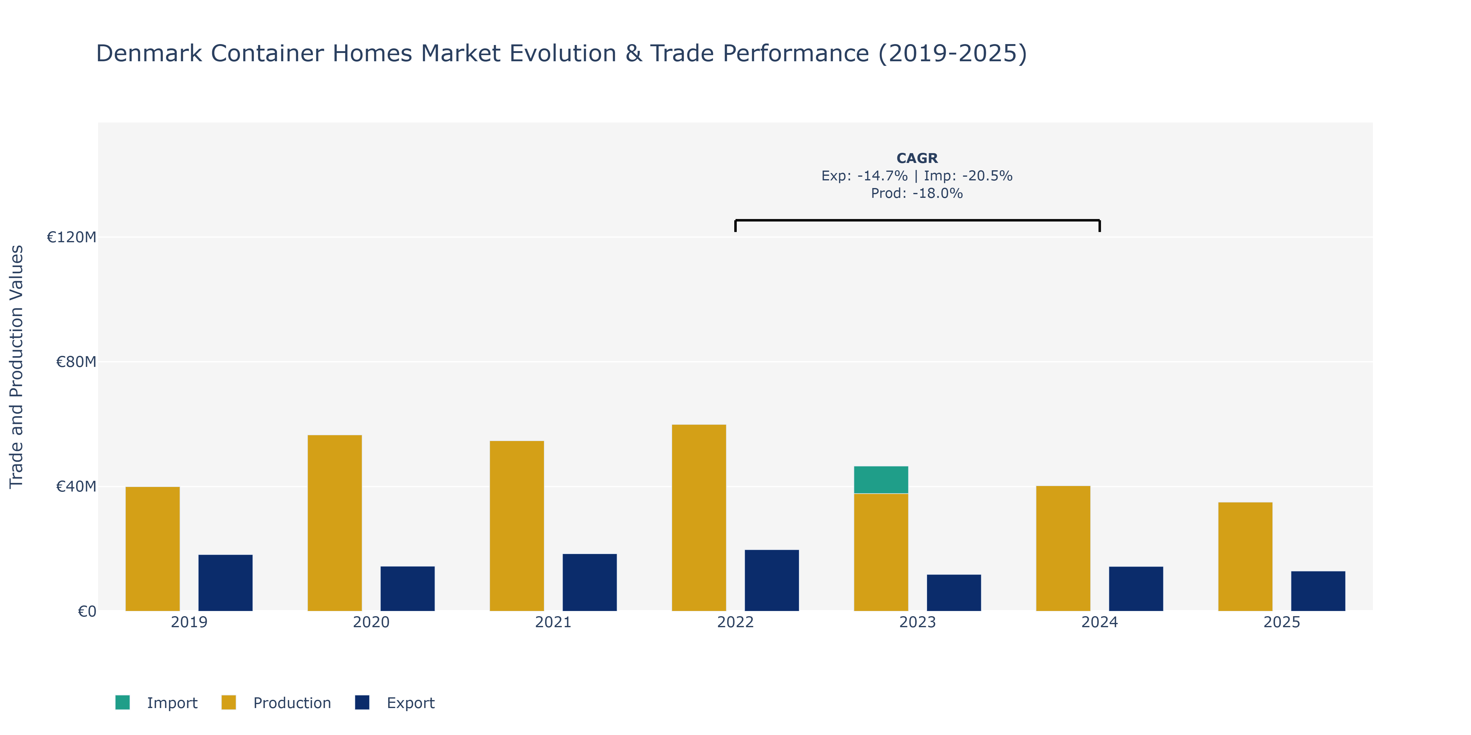 Denmark Container Homes Market: Production & Trade Performance (2019-2025)