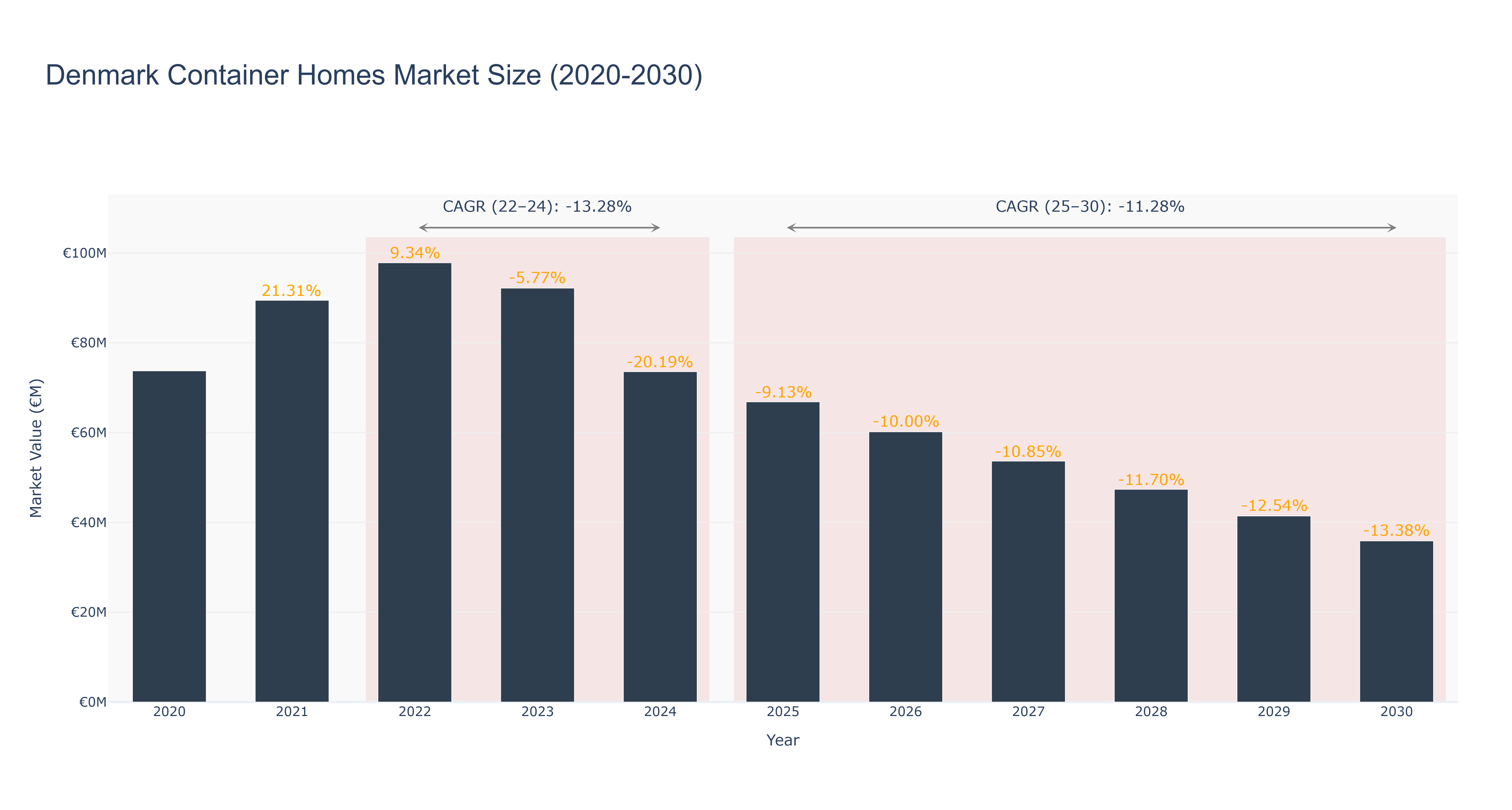 Denmark Container Homes Market Size (2020-2030)