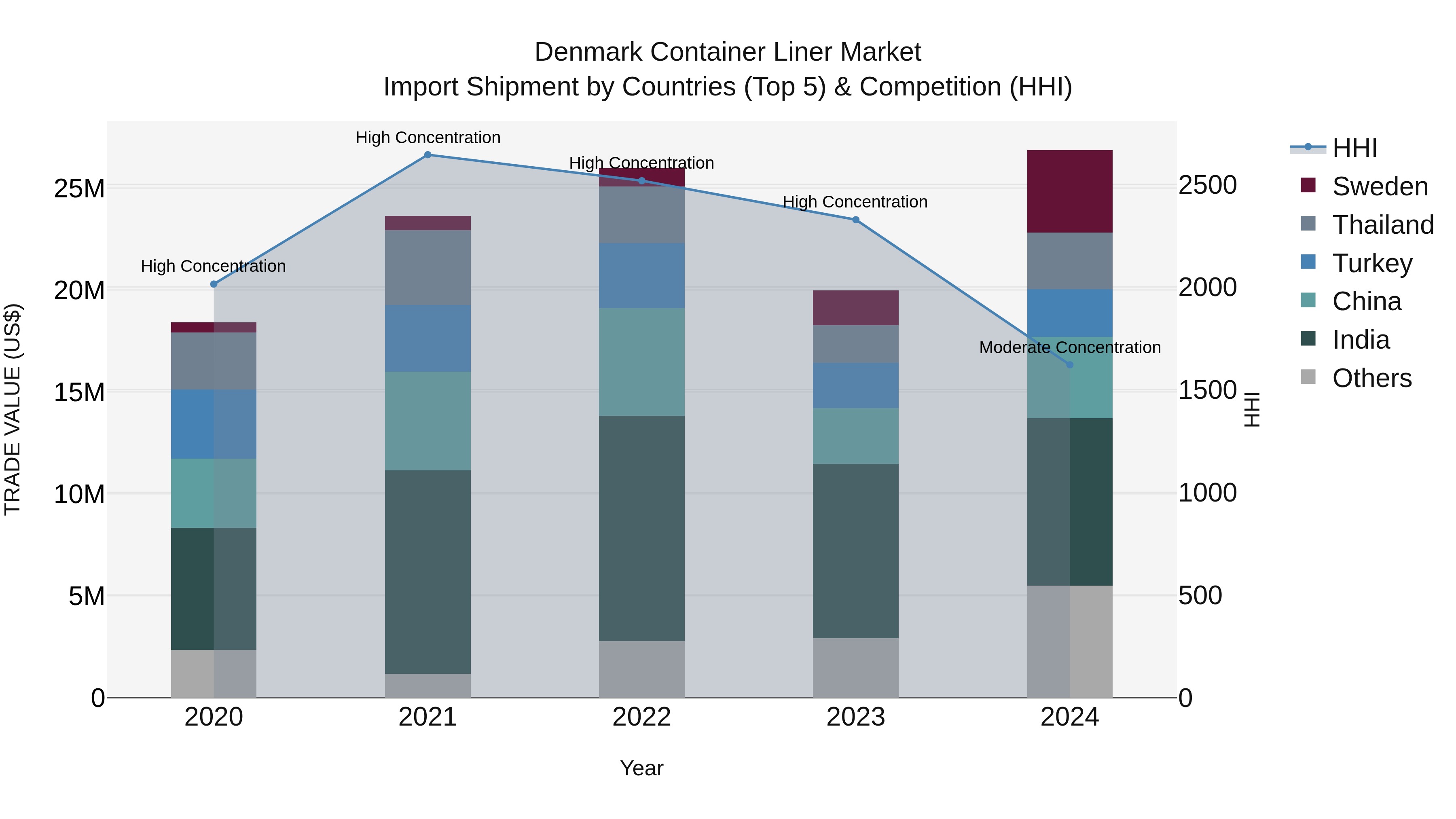 Denmark Container Liner Market Top 5 Importing Countries and Market Competition (HHI) Analysis