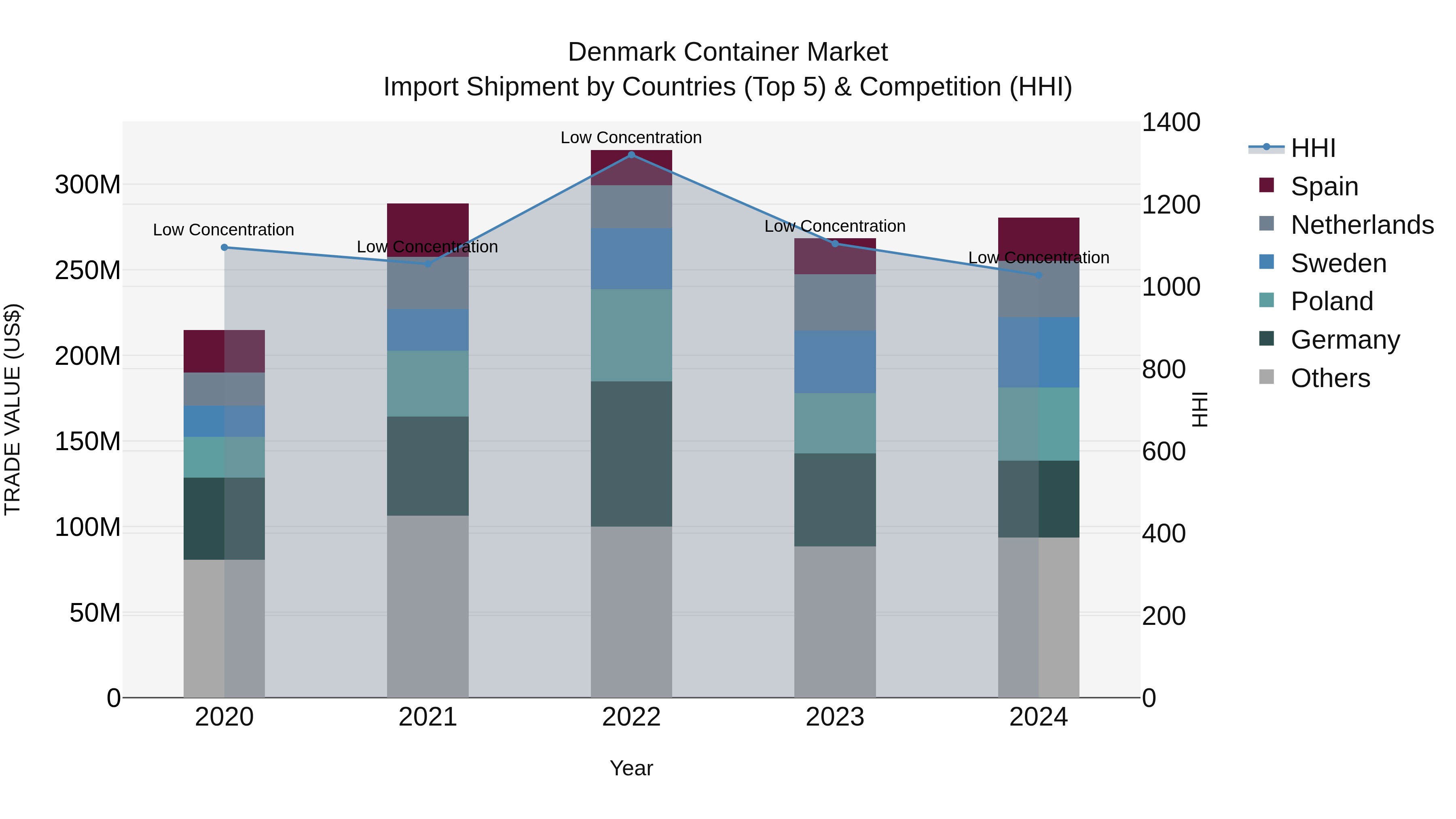 Denmark Container Market Top 5 Importing Countries and Market Competition (HHI) Analysis