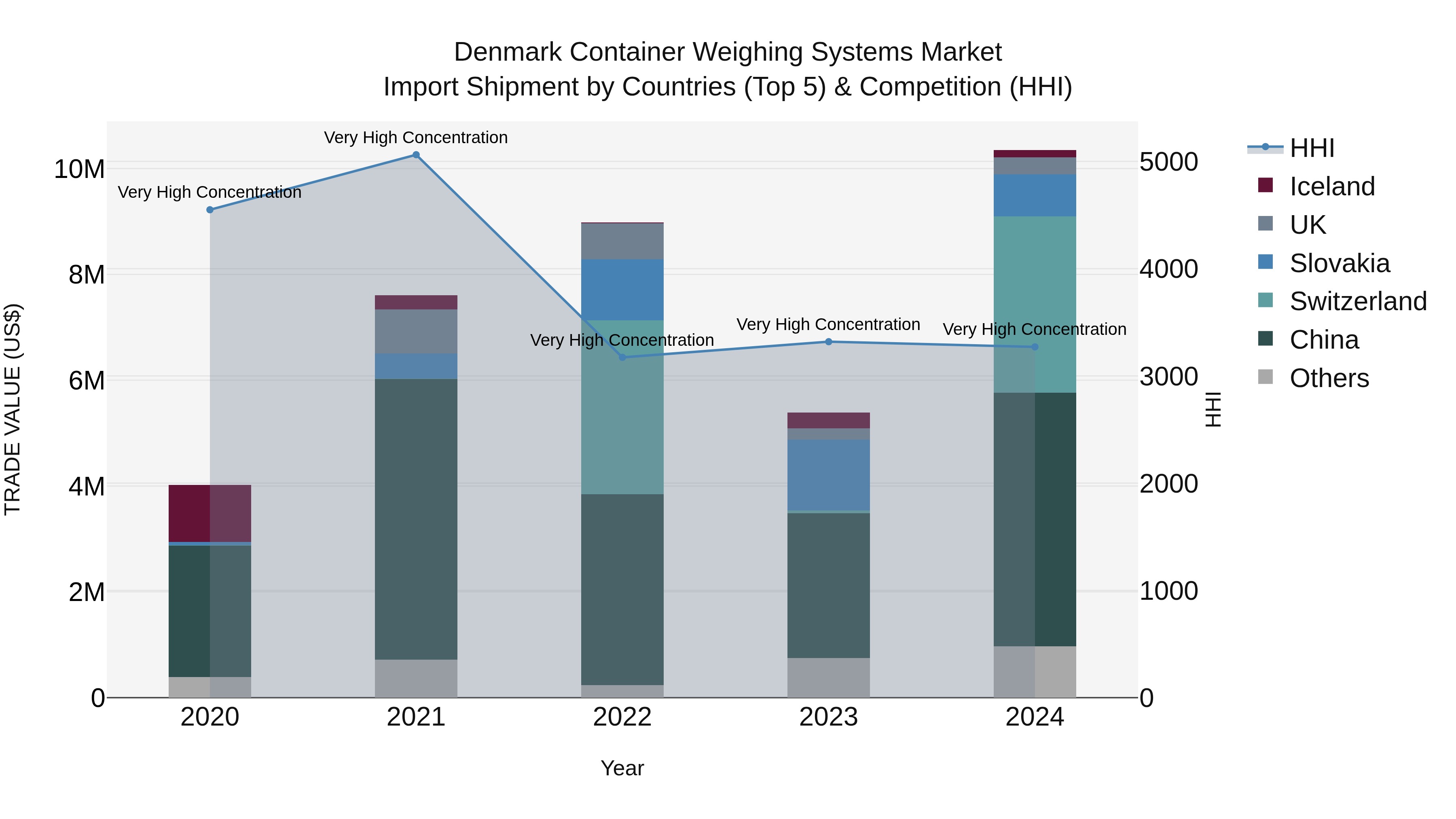 Denmark Container Weighing Systems Market Top 5 Importing Countries and Market Competition (HHI) Analysis