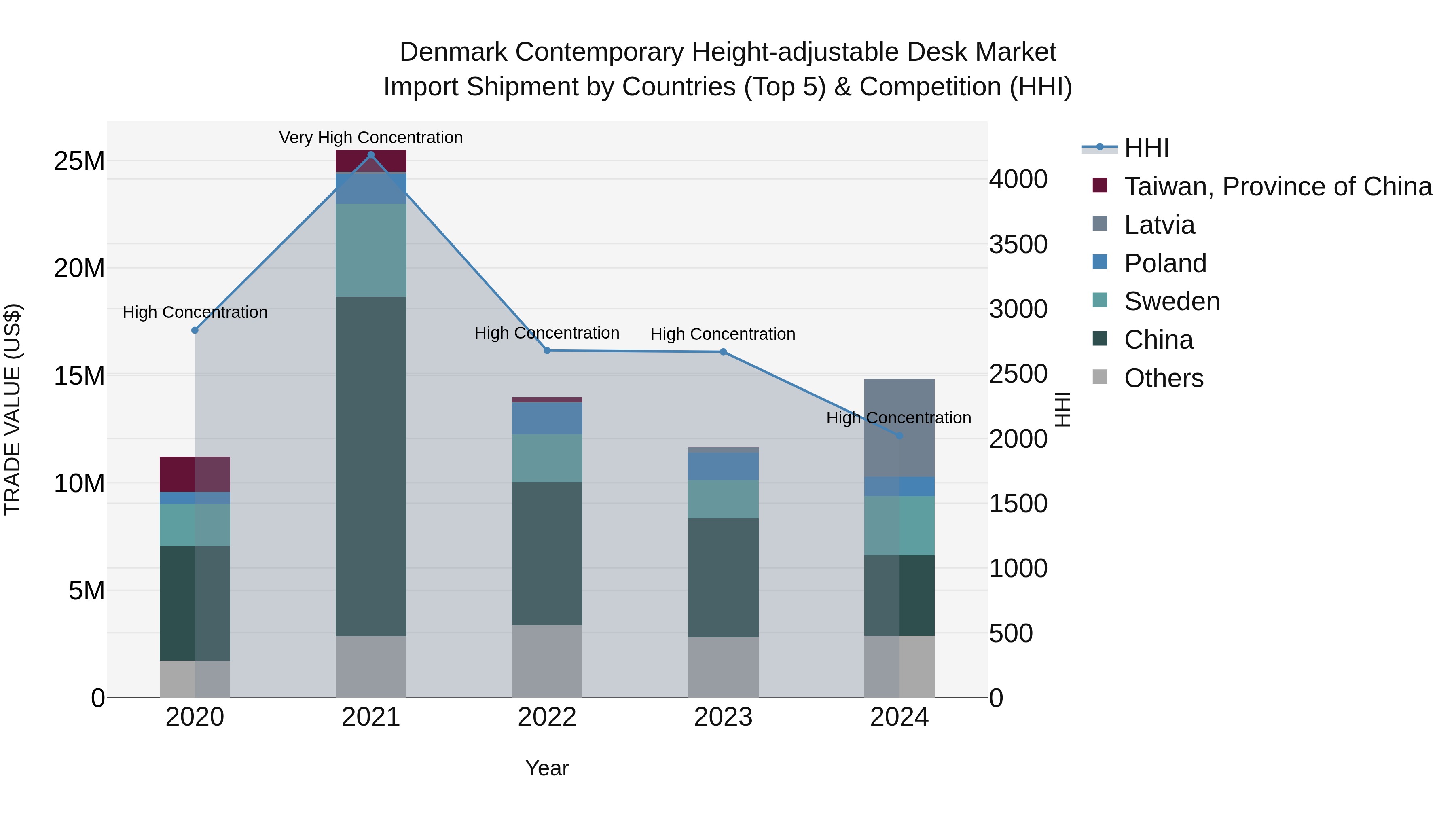 Denmark Contemporary Height-adjustable Desk Market Top 5 Importing Countries and Market Competition (HHI) Analysis
