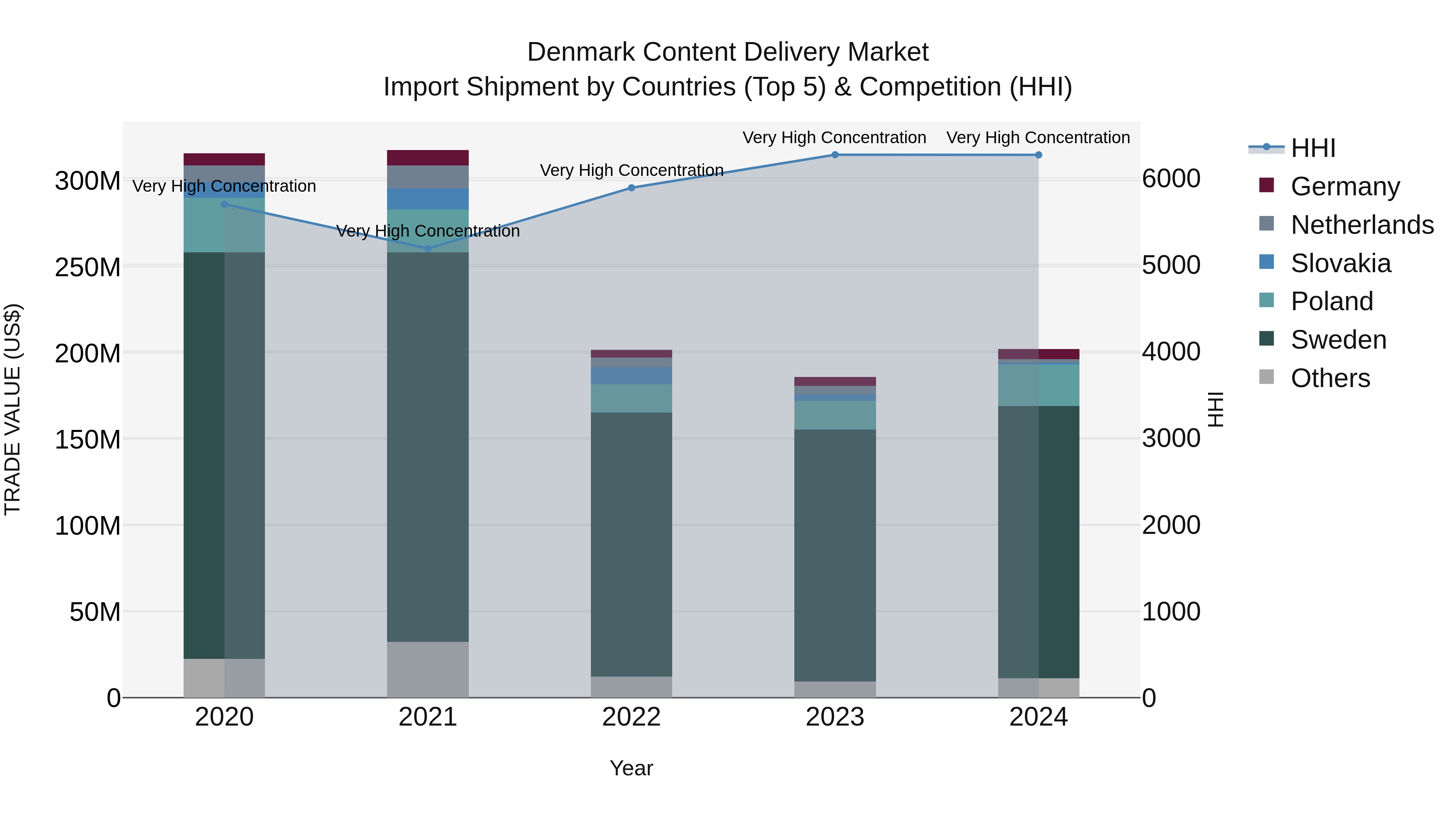 Denmark Content Delivery Market Top 5 Importing Countries and Market Competition (HHI) Analysis