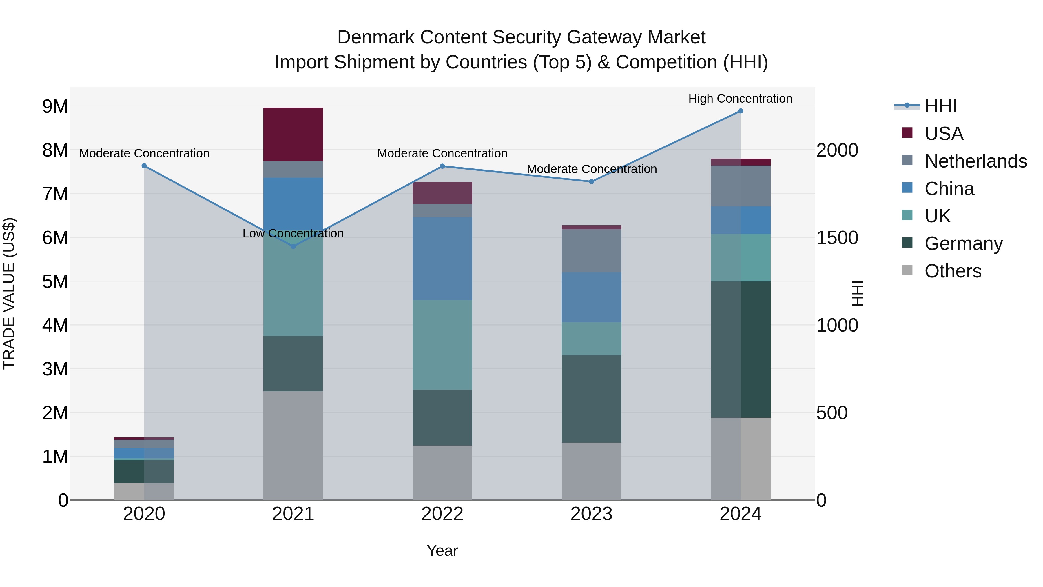 Denmark Content Security Gateway Market Top 5 Importing Countries and Market Competition (HHI) Analysis
