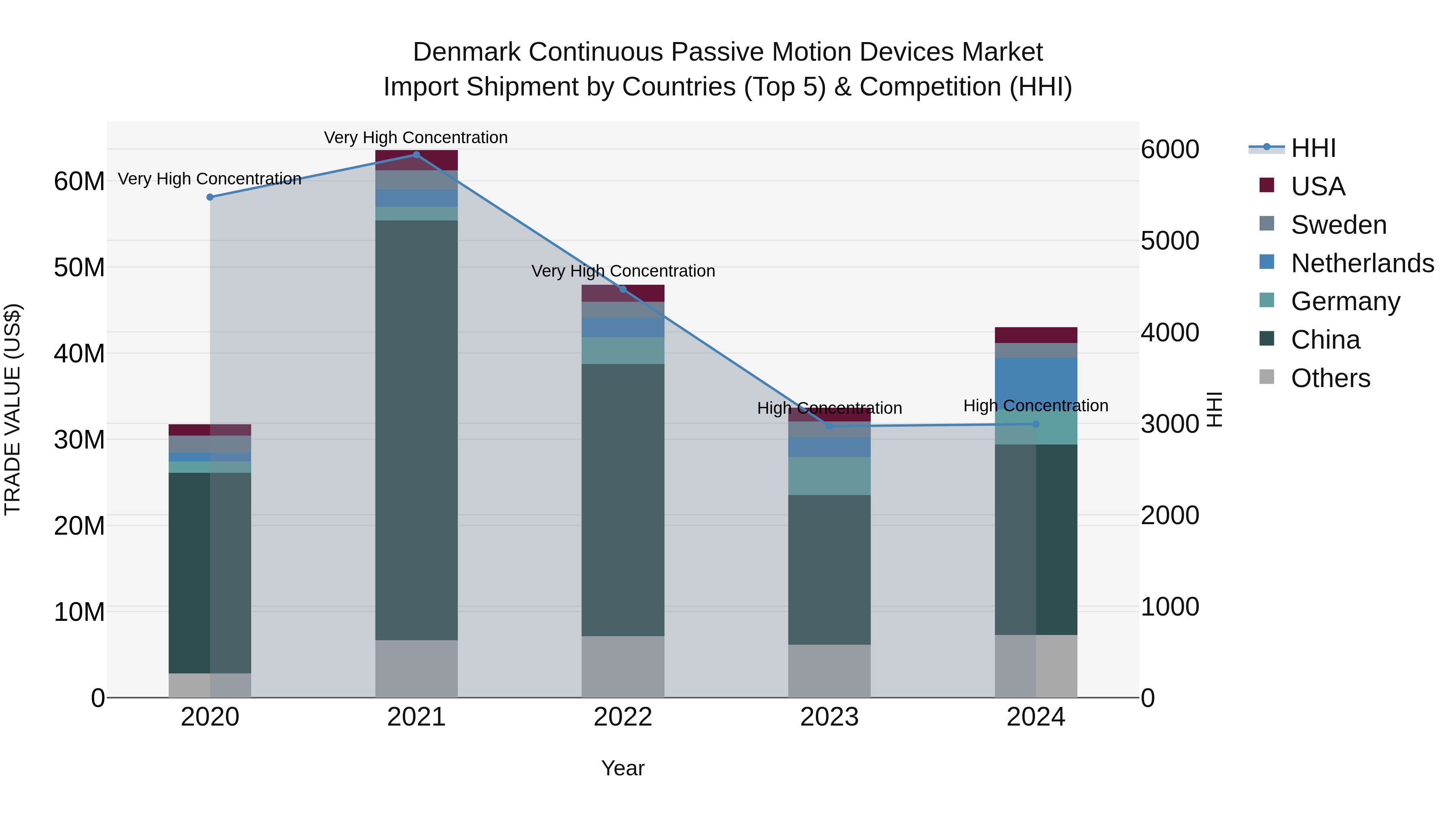 Denmark Continuous Passive Motion Devices Market Top 5 Importing Countries and Market Competition (HHI) Analysis