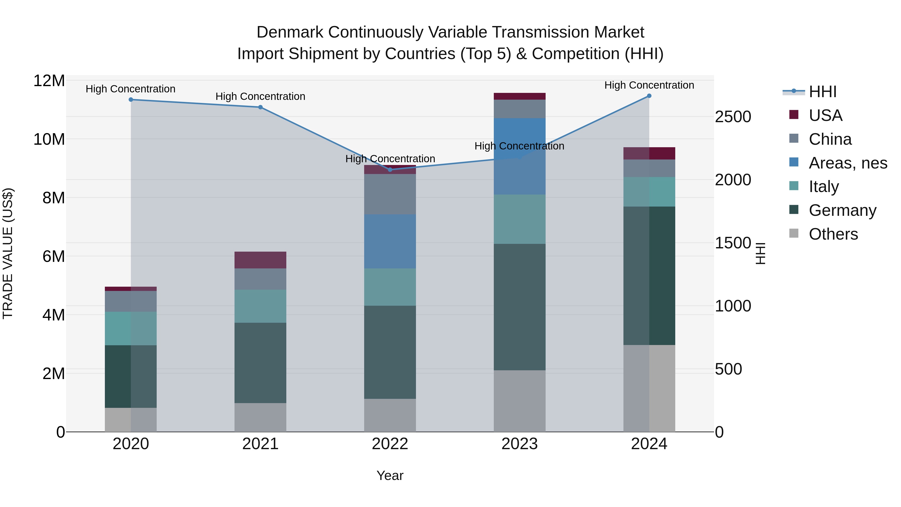 Denmark Continuously Variable Transmission Market Top 5 Importing Countries and Market Competition (HHI) Analysis