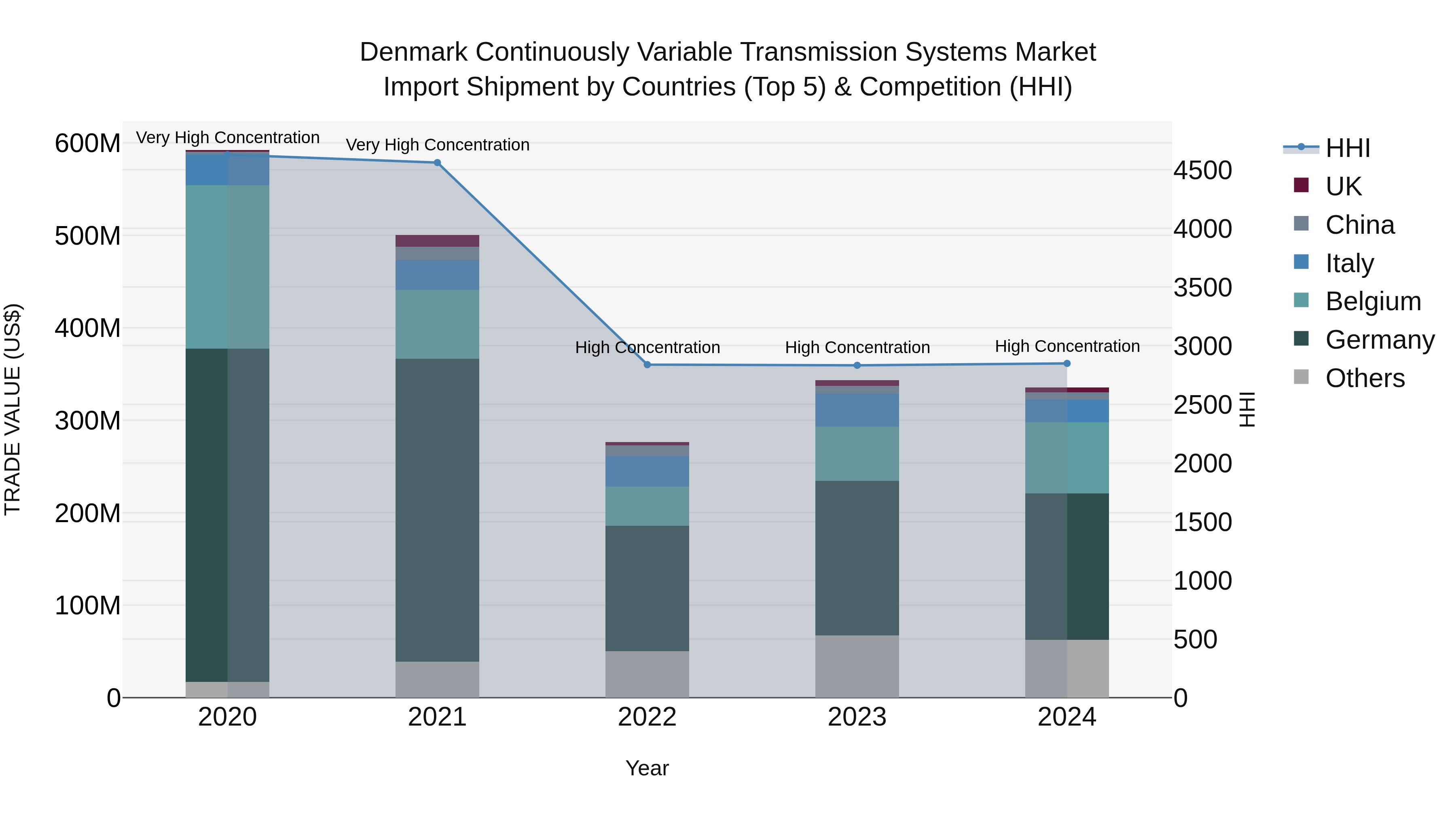 Denmark Continuously Variable Transmission Systems Market Top 5 Importing Countries and Market Competition (HHI) Analysis