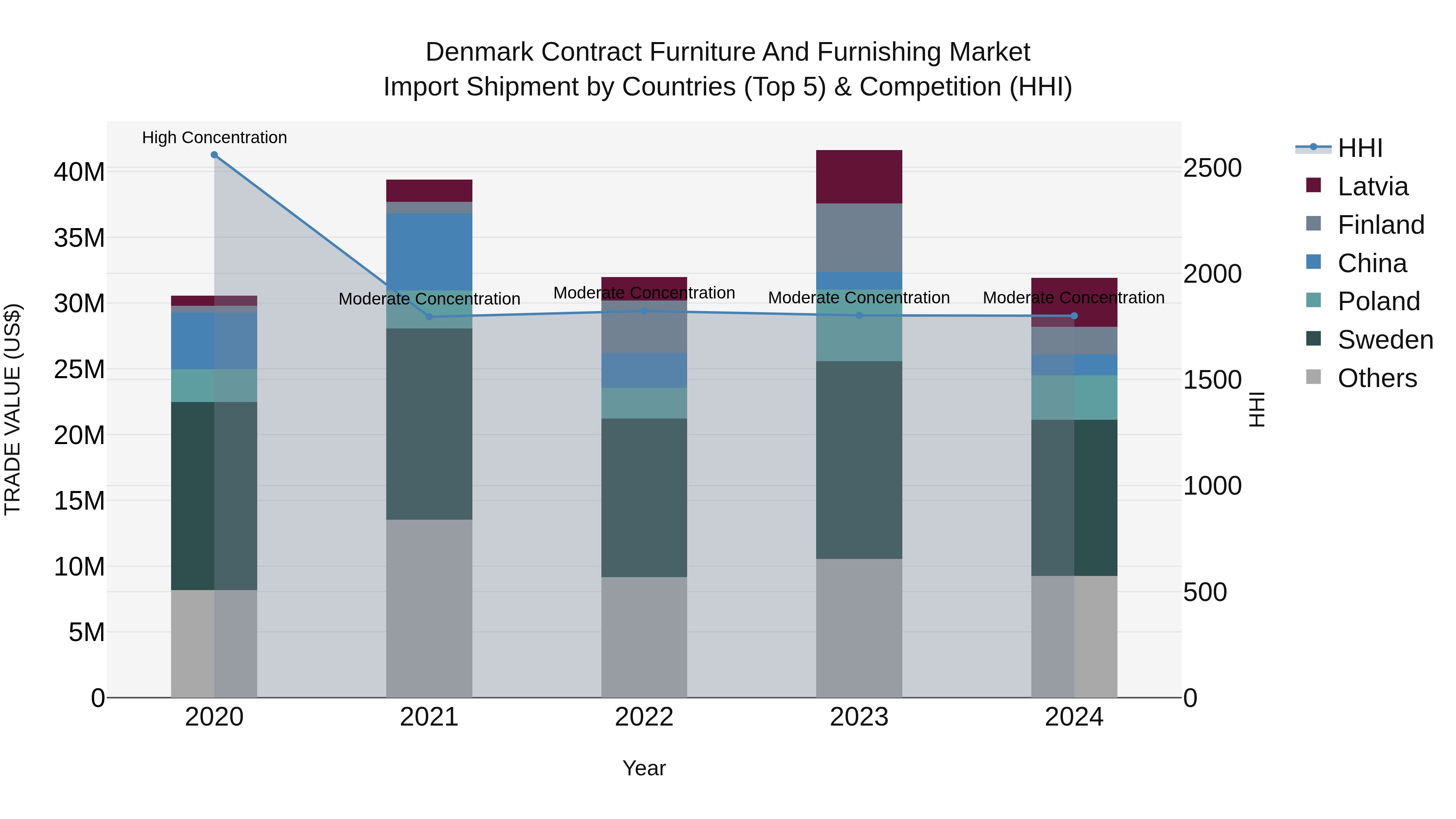 Denmark Contract Furniture and Furnishing Market Top 5 Importing Countries and Market Competition (HHI) Analysis