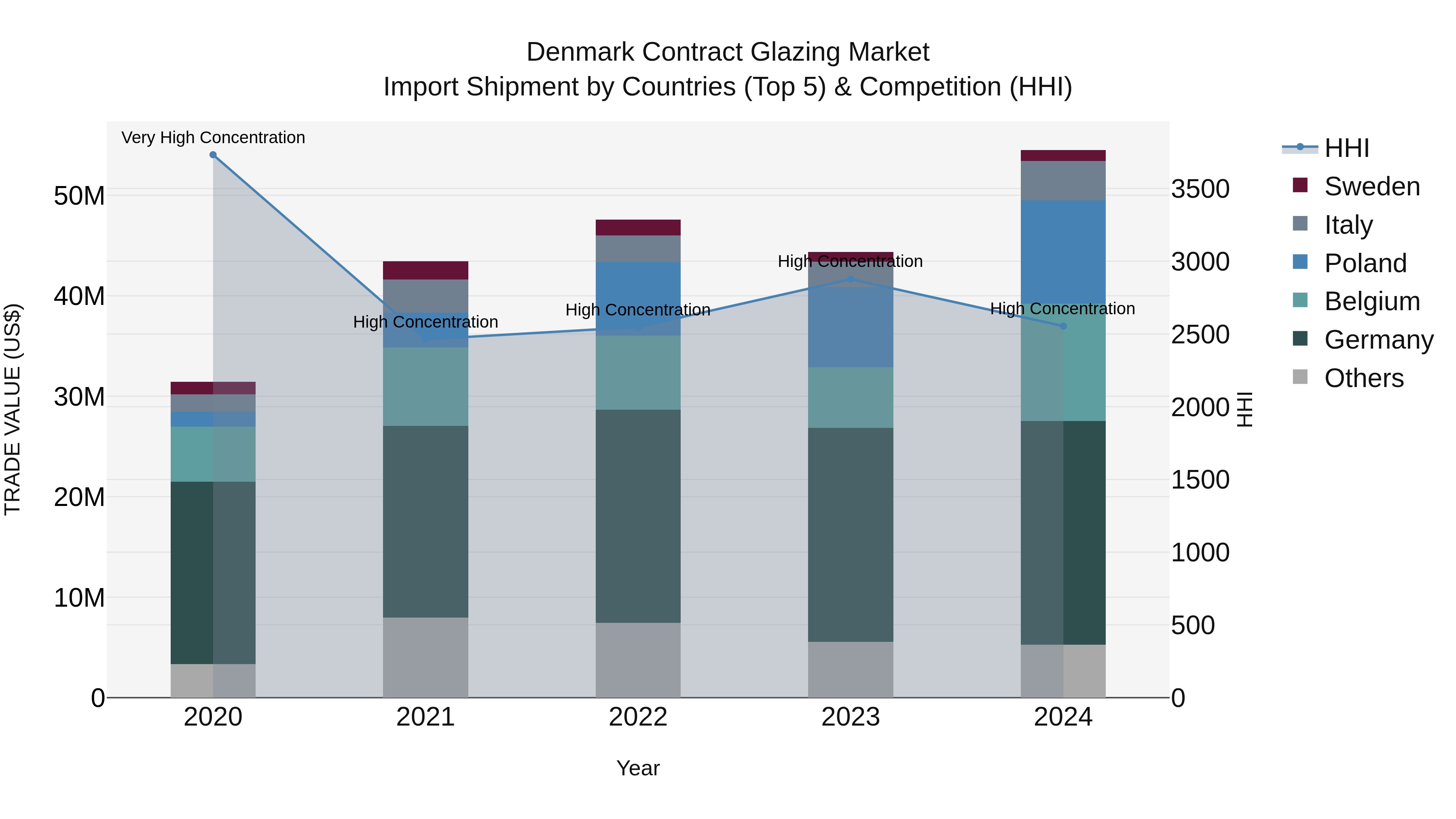 Denmark Contract Glazing Market Top 5 Importing Countries and Market Competition (HHI) Analysis