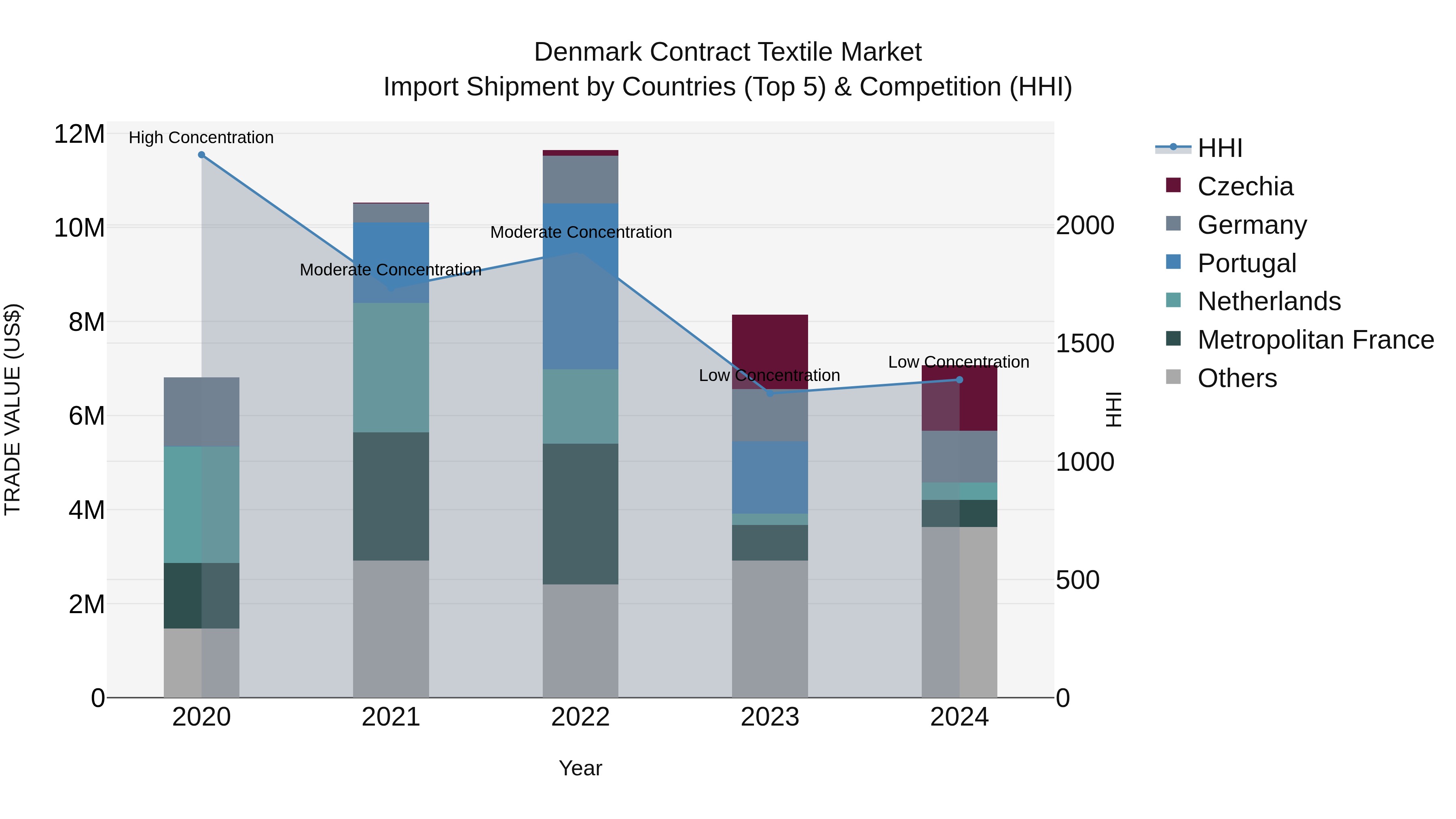 Denmark Contract Textile Market Top 5 Importing Countries and Market Competition (HHI) Analysis