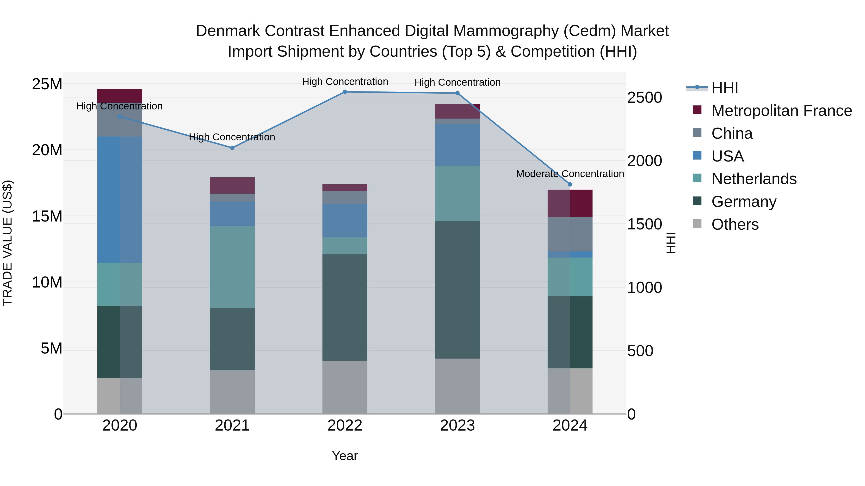 Denmark Contrast Enhanced Digital Mammography (Cedm) Market Top 5 Importing Countries and Market Competition (HHI) Analysis