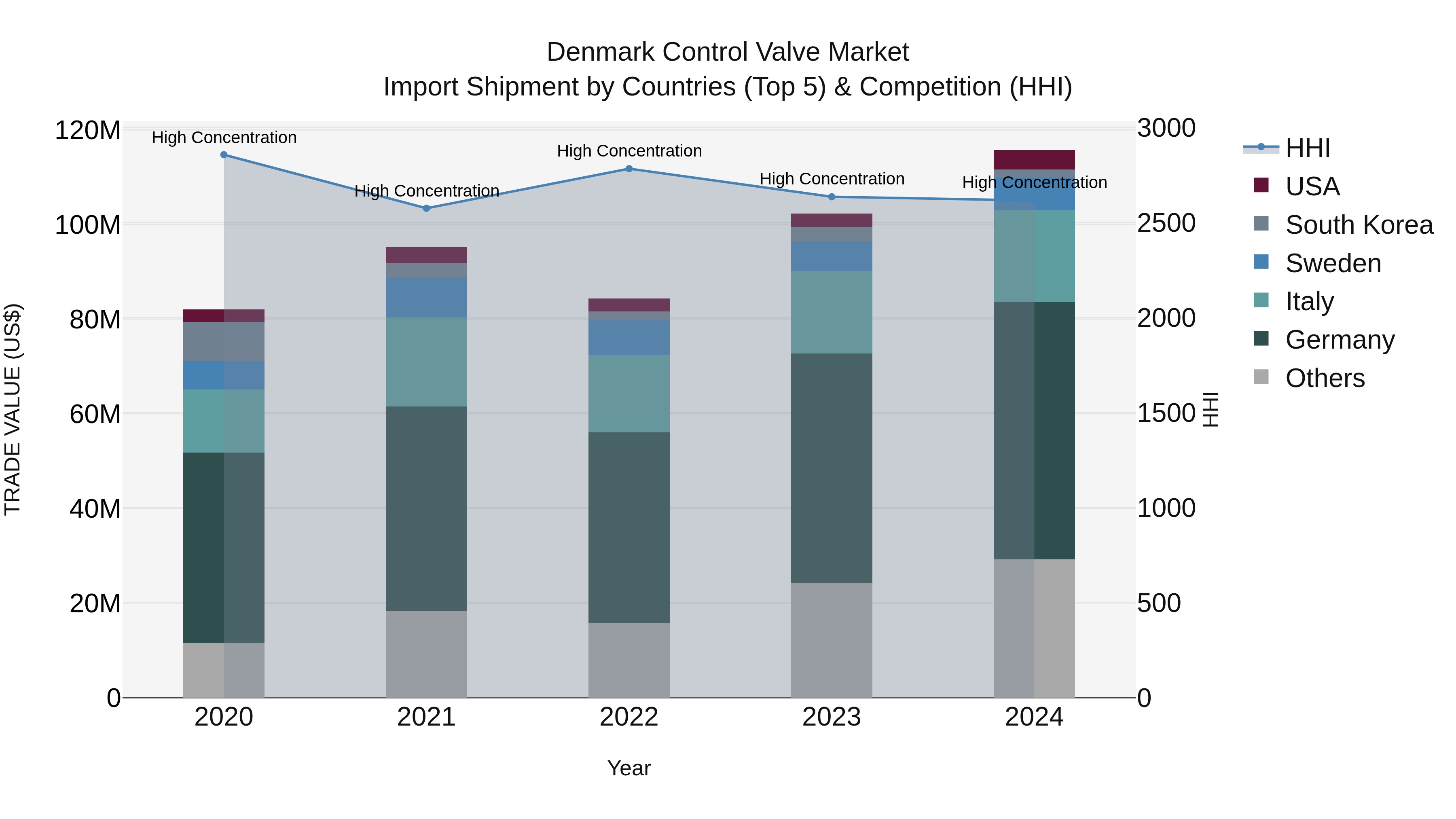 Denmark Control Valve Market Top 5 Importing Countries and Market Competition (HHI) Analysis