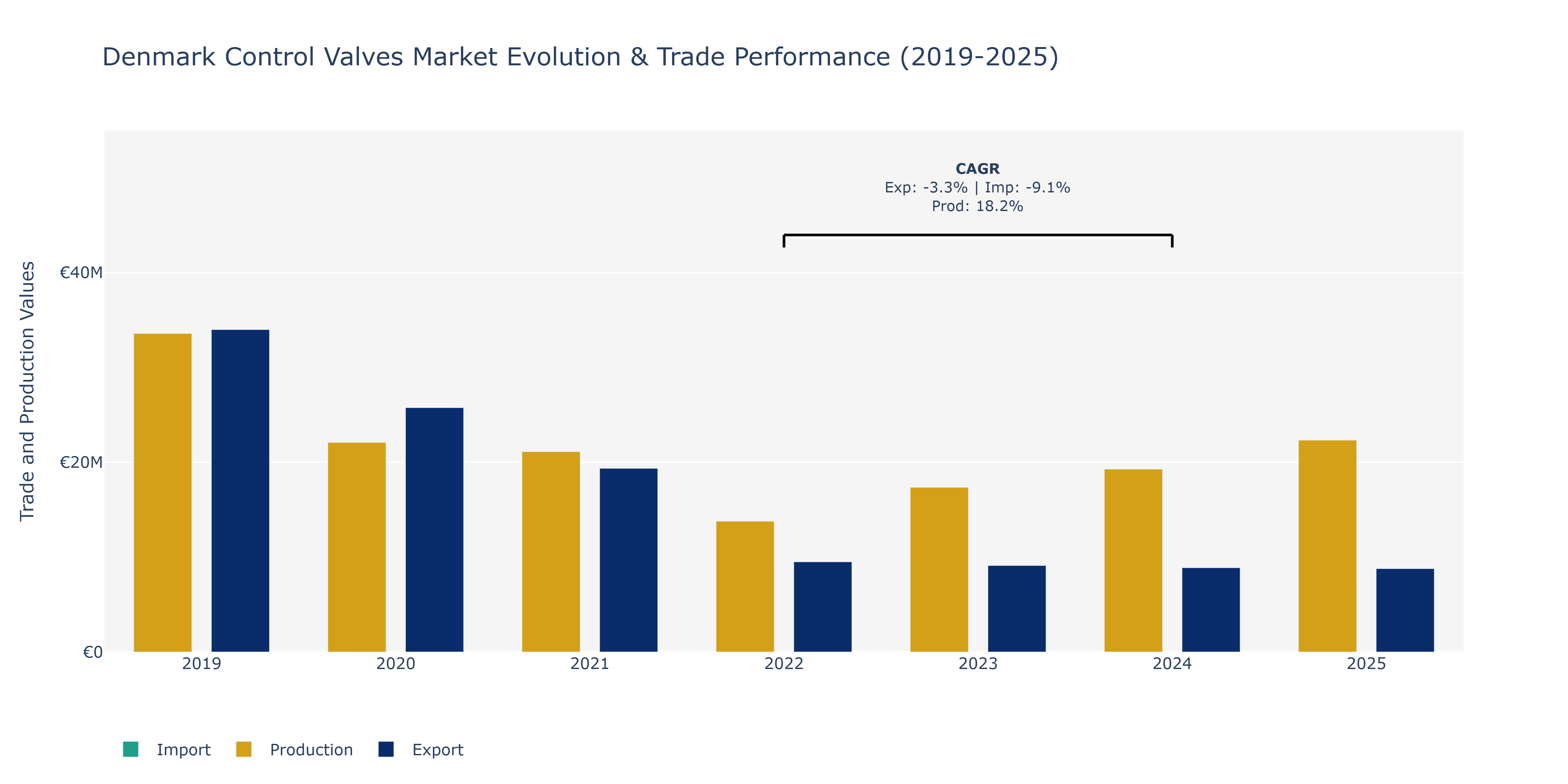 Denmark Control Valves Market: Production & Trade Performance (2019-2025)