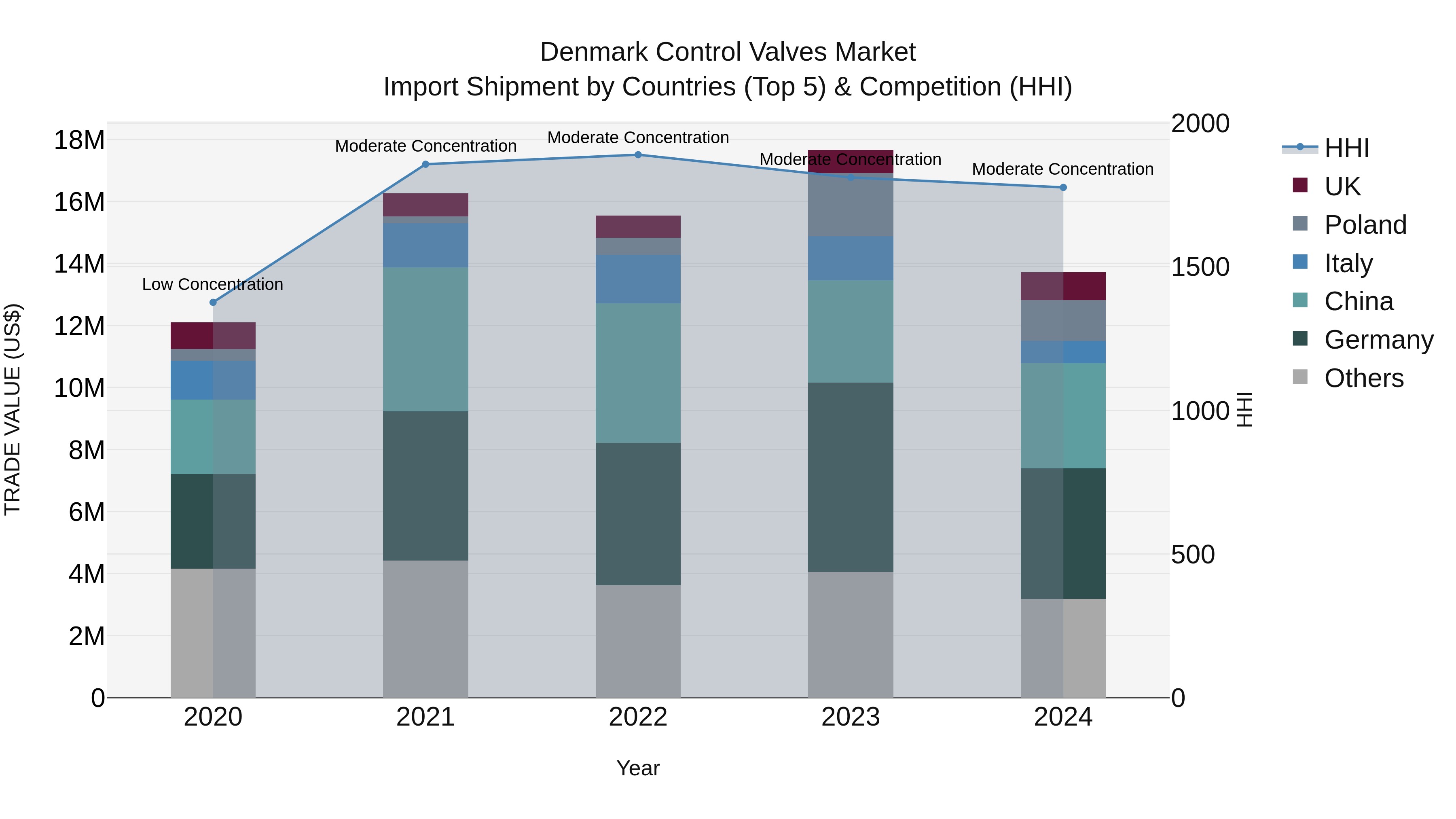 Denmark Control Valves Market Top 5 Importing Countries and Market Competition (HHI) Analysis