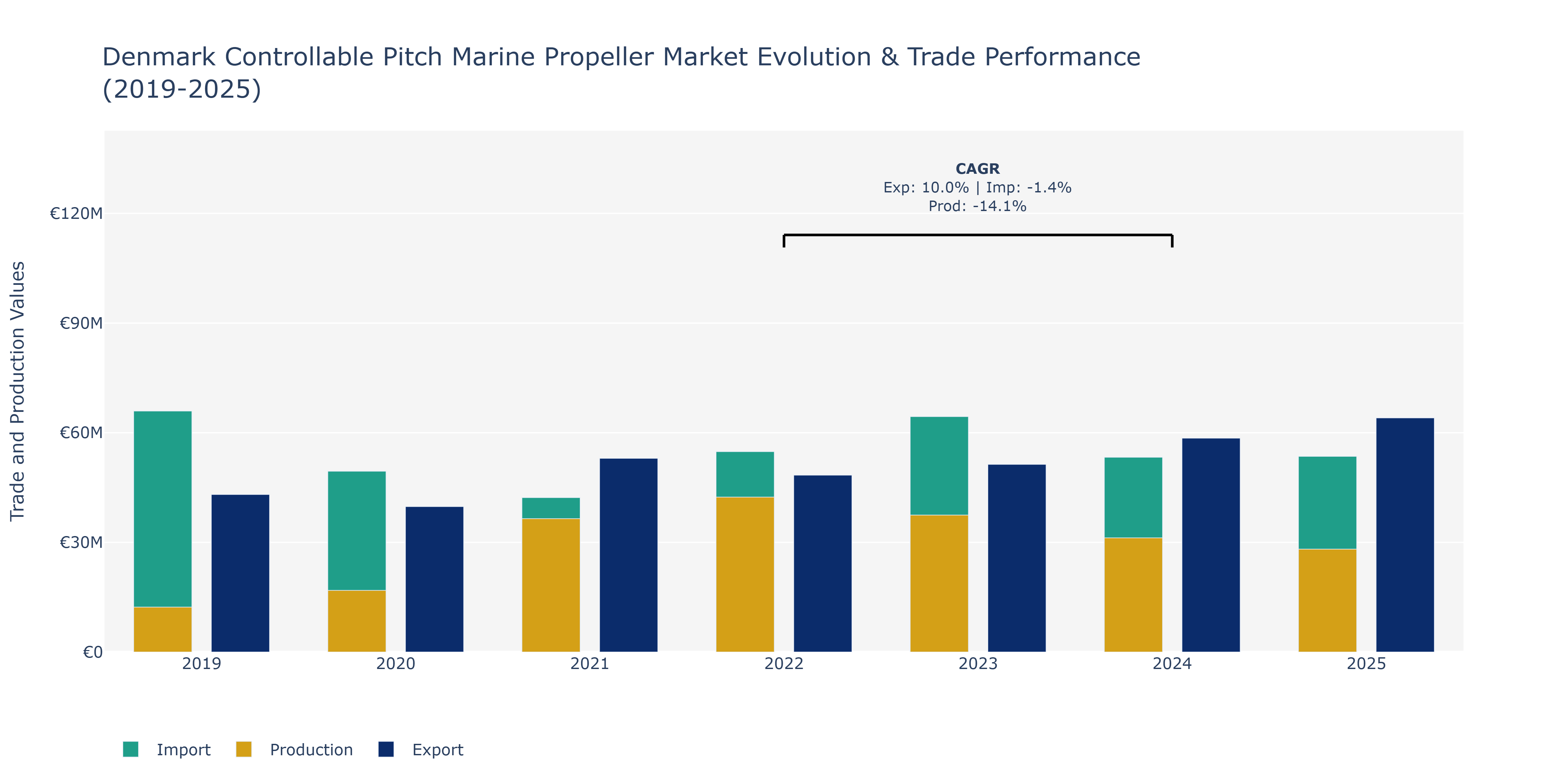 Denmark Controllable Pitch Marine Propeller Market: Production & Trade Performance (2019-2025)