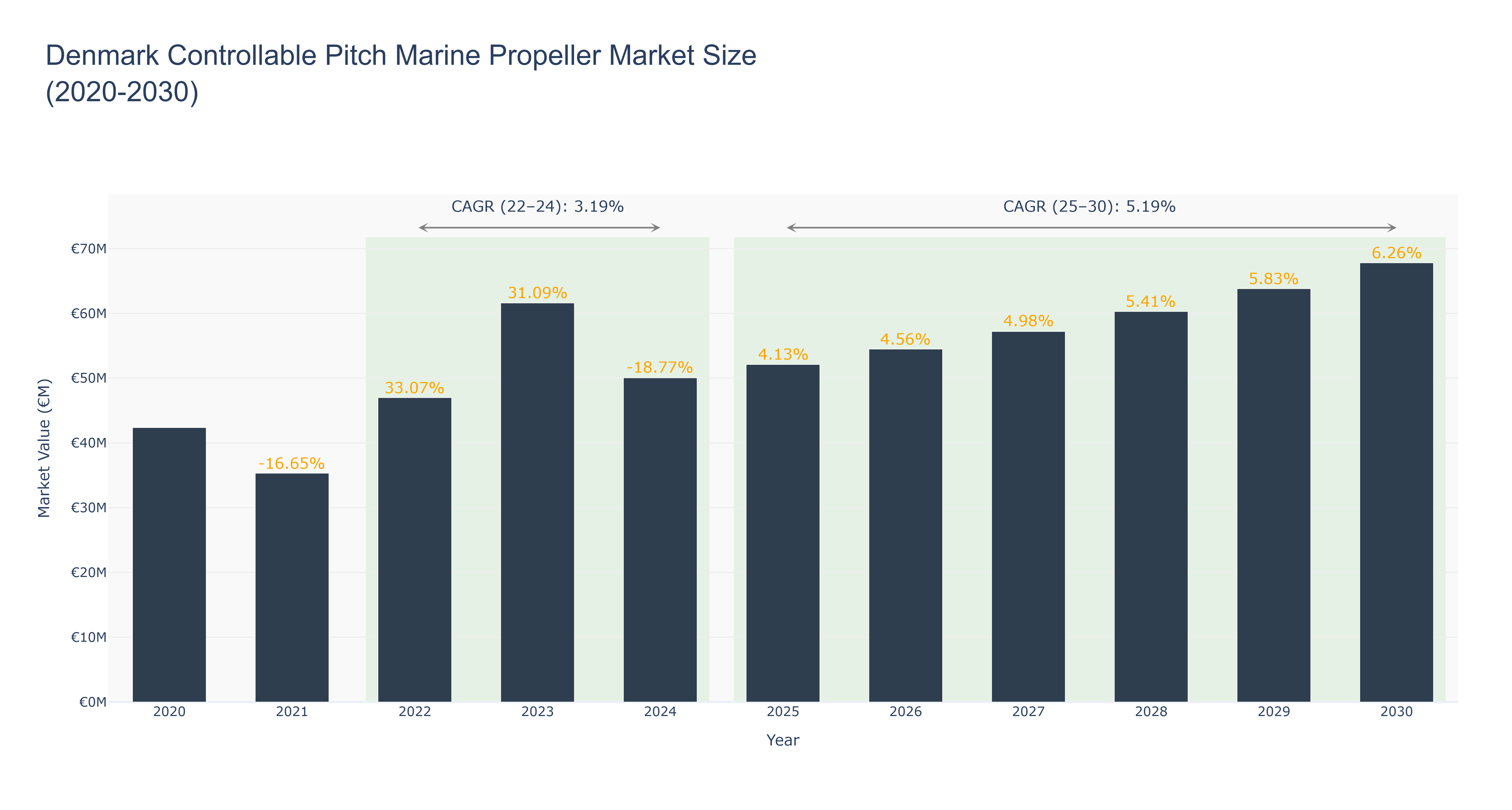 Denmark Controllable Pitch Marine Propeller Market Size (2020-2030)