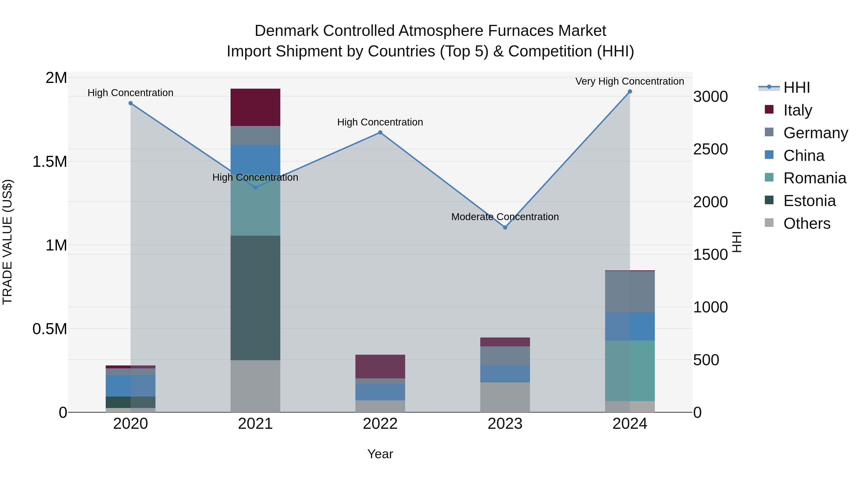 Denmark Controlled Atmosphere Furnaces Market Top 5 Importing Countries and Market Competition (HHI) Analysis