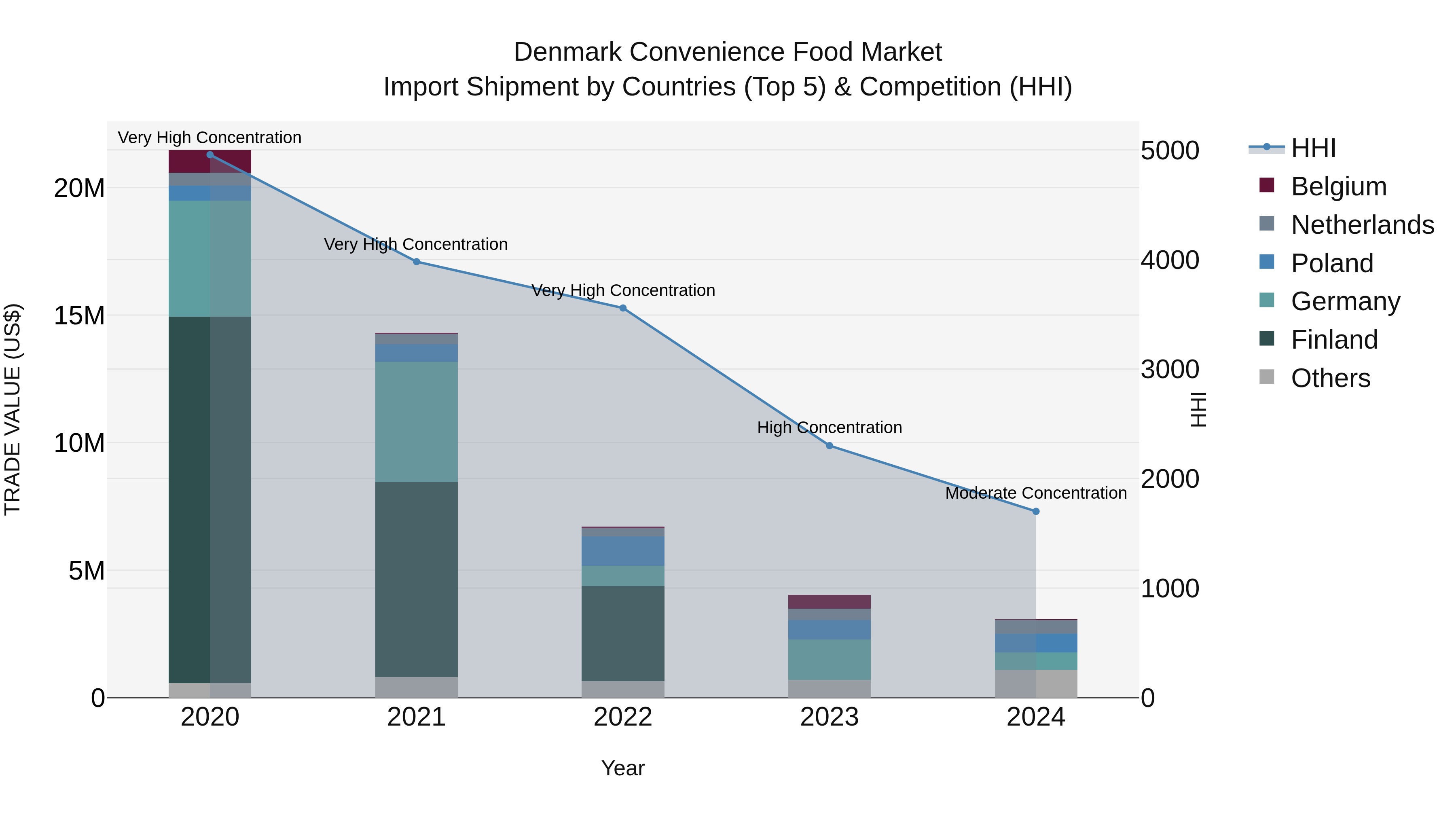 Denmark Convenience Food Market Top 5 Importing Countries and Market Competition (HHI) Analysis