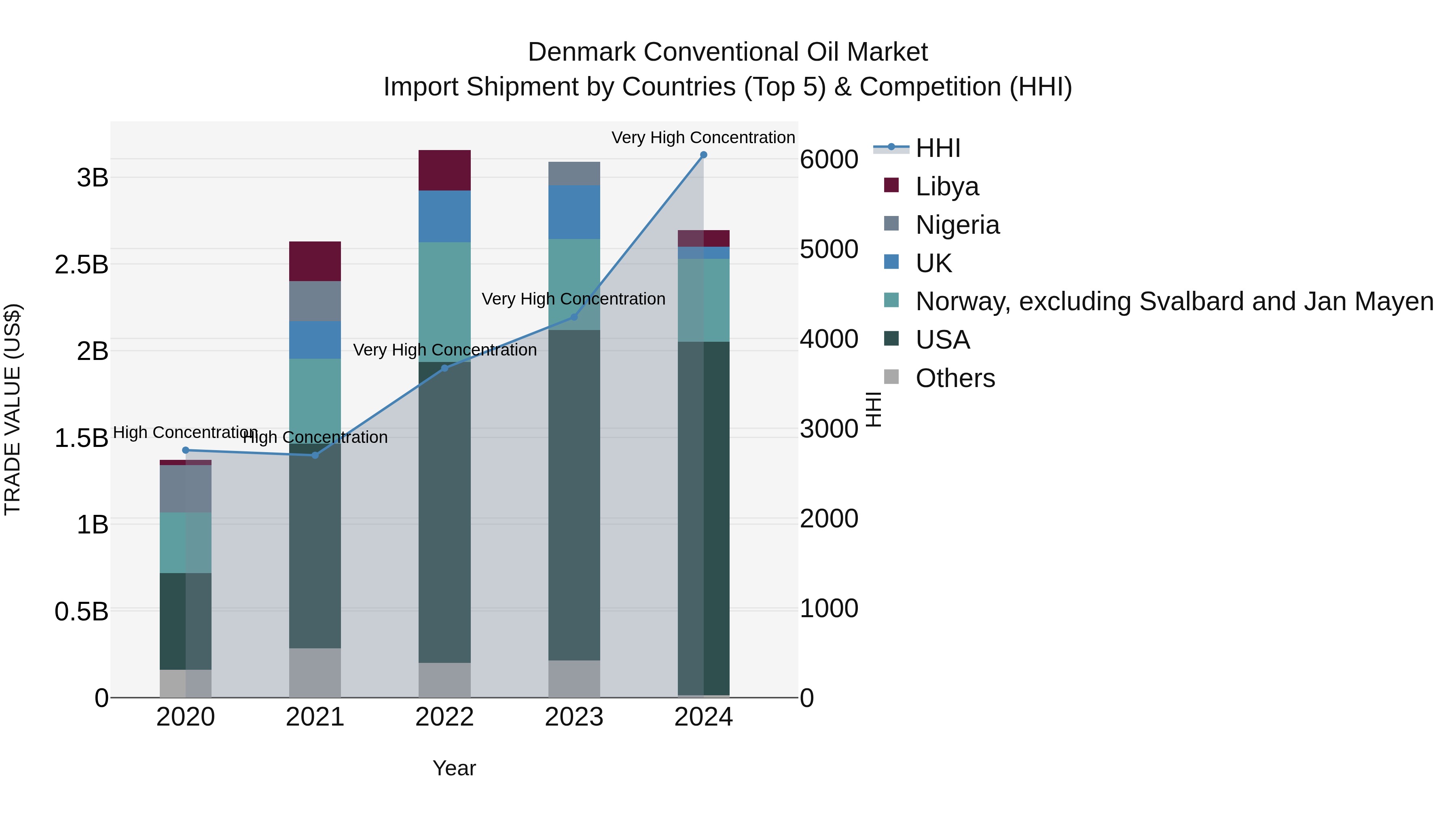 Denmark Conventional Oil Market Top 5 Importing Countries and Market Competition (HHI) Analysis