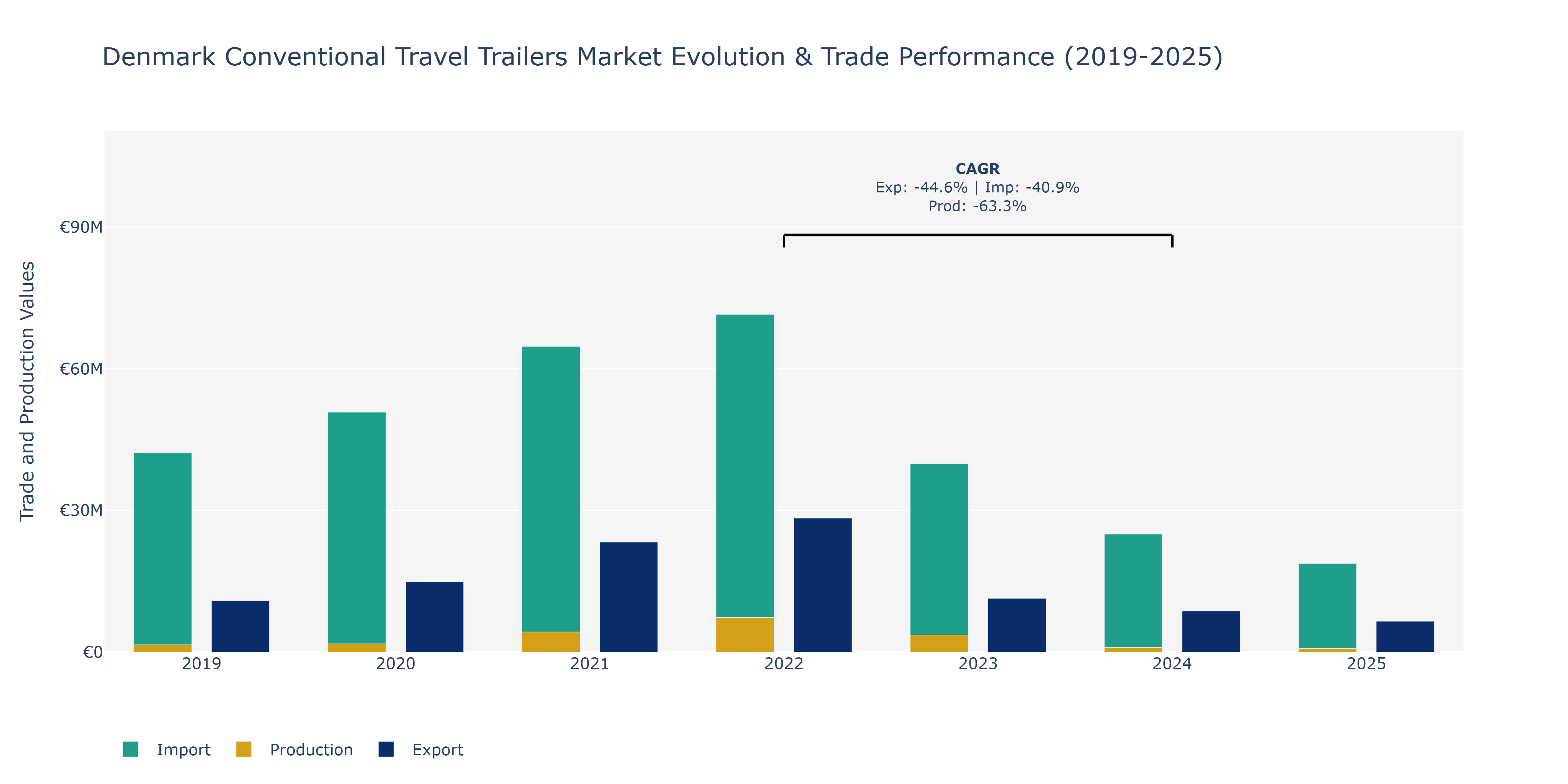 Denmark Conventional Travel Trailers Market: Production & Trade Performance (2019-2025)