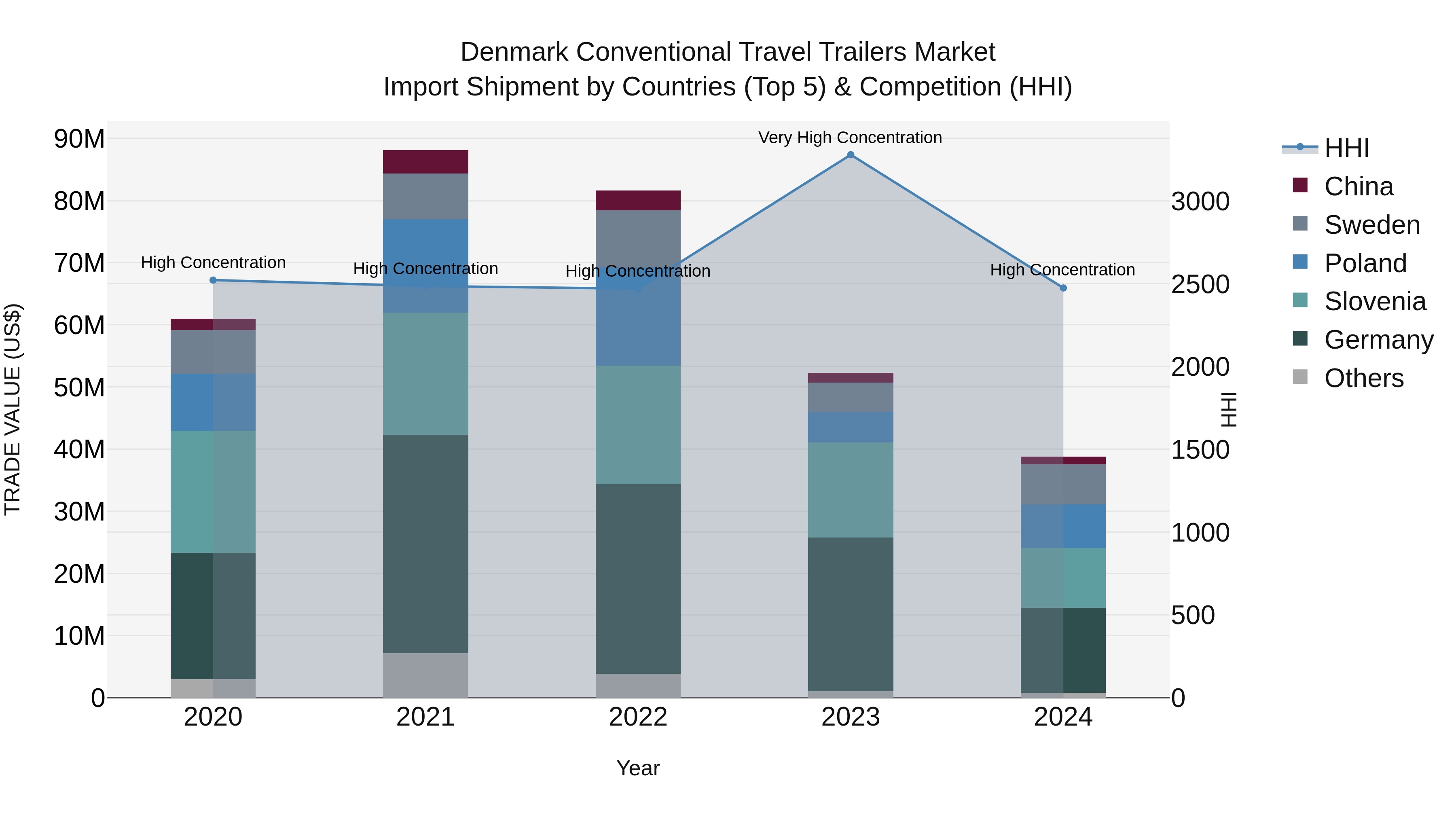 Denmark Conventional Travel Trailers Market Top 5 Importing Countries and Market Competition (HHI) Analysis