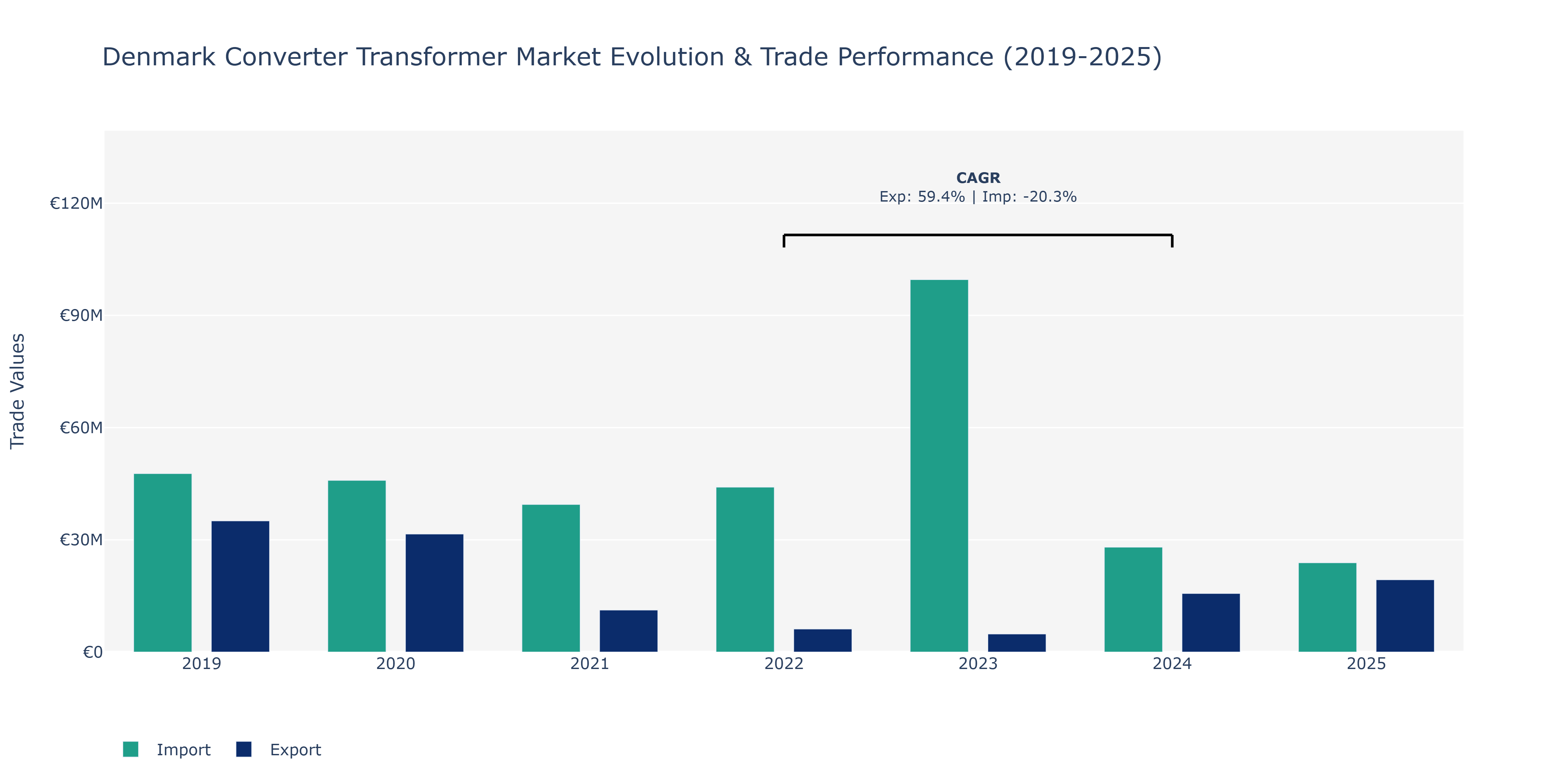 Denmark Converter Transformer Market: Production & Trade Performance (2019-2025)